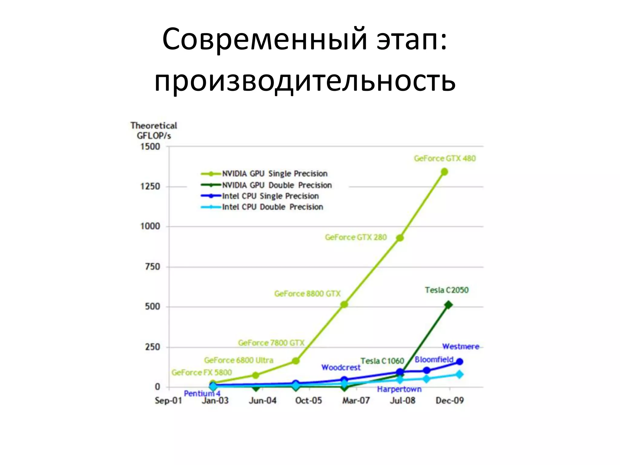 Современный этап: производительность