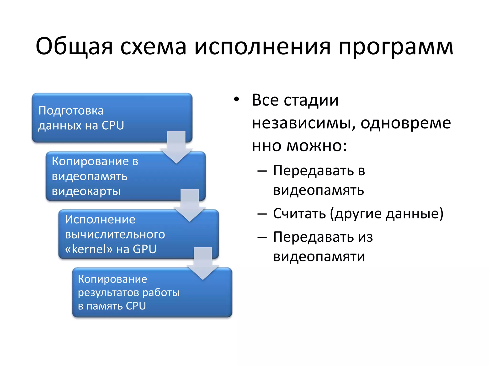 Общая схема исполнения программВсе стадии независимы, одновременно можно:Передавать в видеопамятьСчитать (другие данные)Передавать из видеопамяти