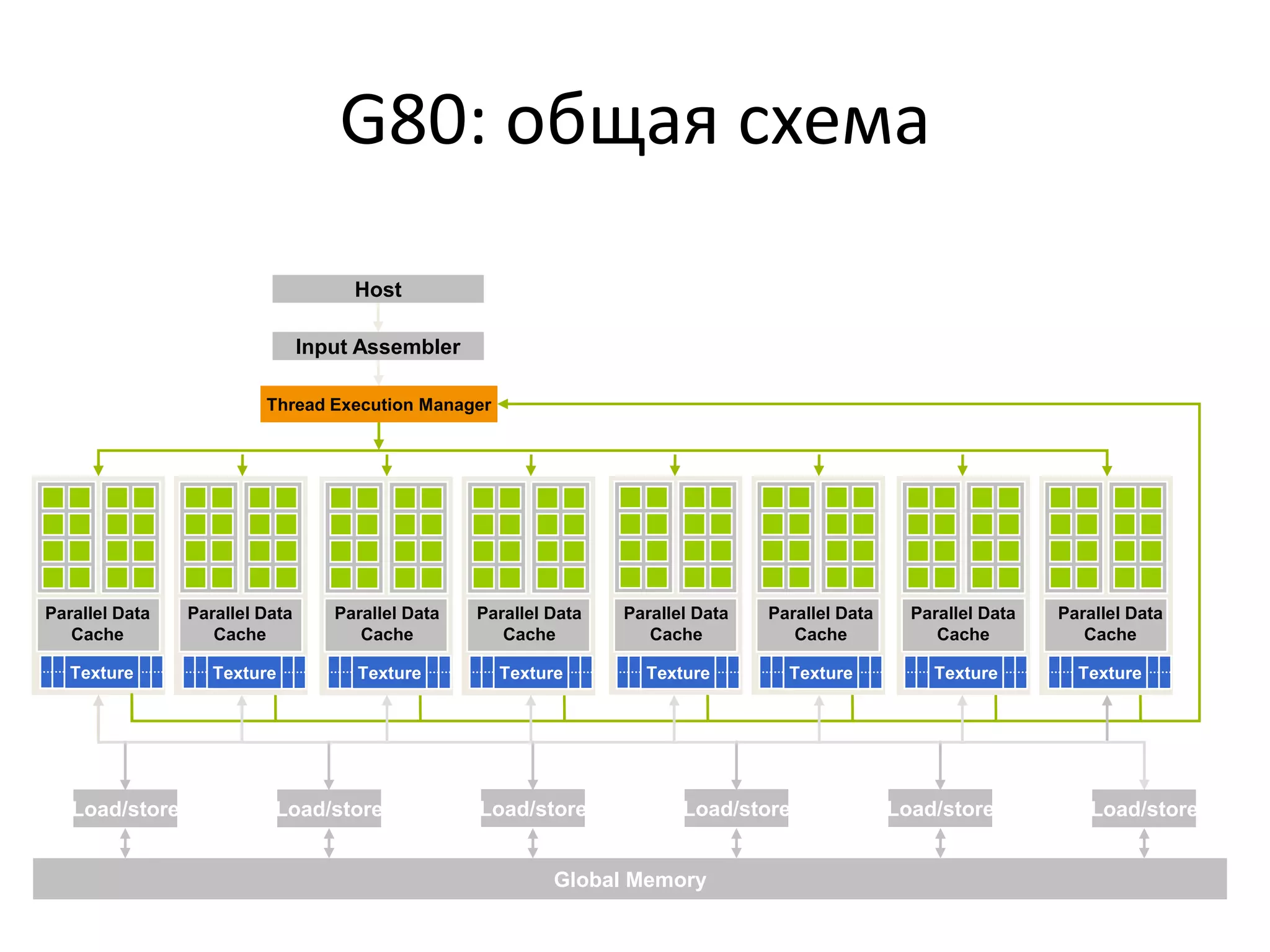 2 специальных процессора (SFU) для сложных функций: 32 потока за 16 тактов, SIMD