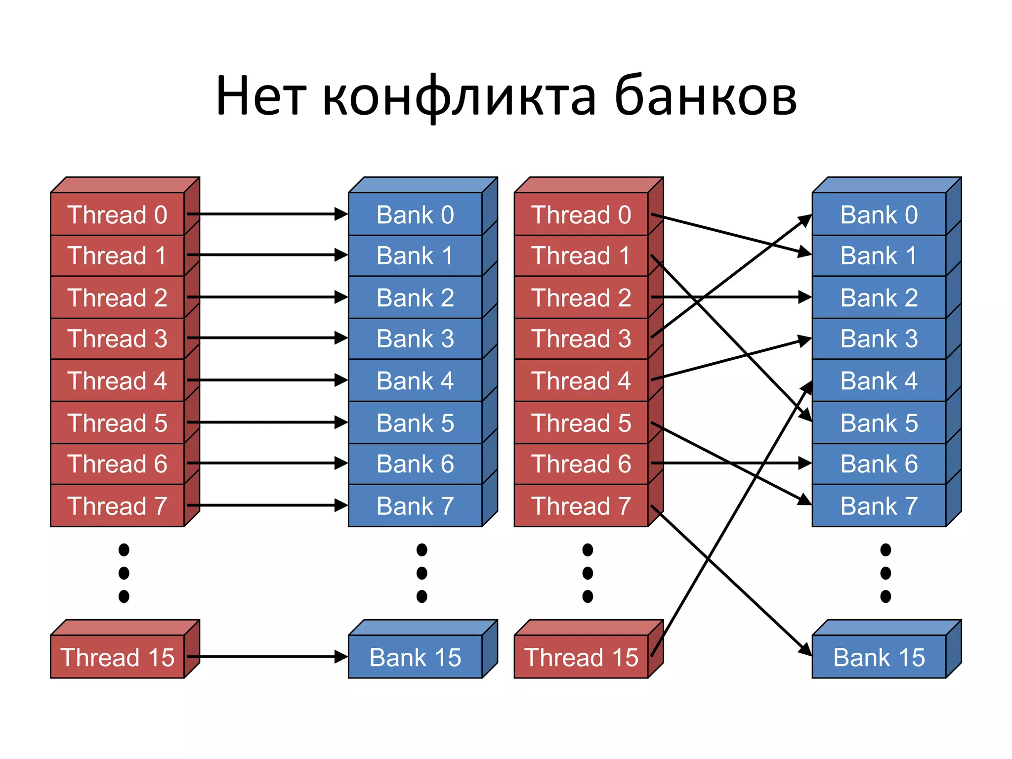 Синхронизация, атомарные операцииГлобальная синхронизация всех блоков – завершение kernel__syncthreads() – синхронизация потоков блокаАтомарные сложения, вычитания и т.п. (atomicAdd() и т.д.) -  G86+Shared или Global memory (G86 – только global)Атомарное исполнениеМедленные