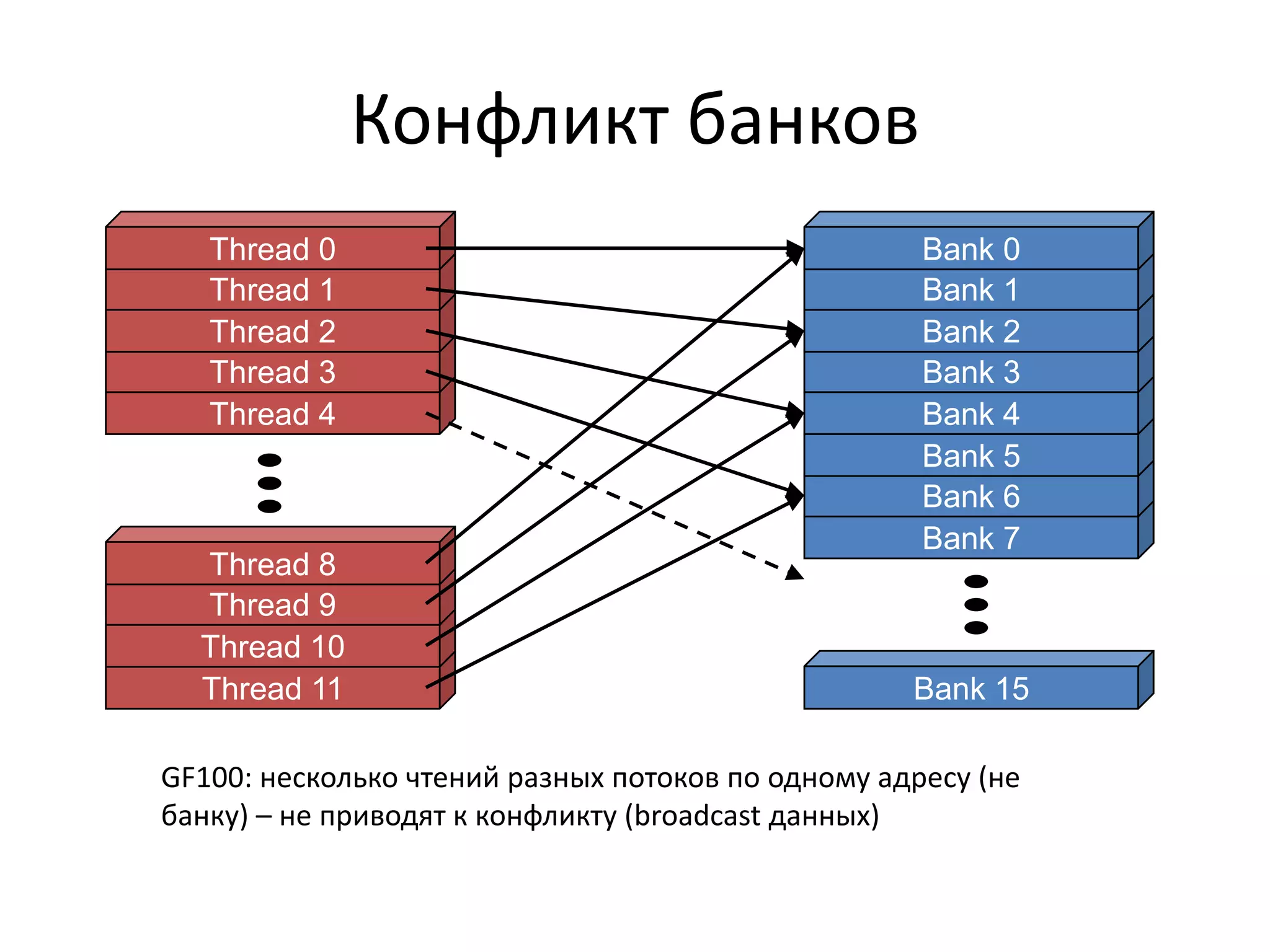 Скалярное произведениеНакапливаем частные произведенияпо потокам:__global__ result;shared__ float psum[NTHREADS];psum[threadIdx.x] = 0;for(j=0;j<K*NTHREADS;j+=NTHREADS)psum[threadIdx.x] += A[base+j]*B[base+j];__syncthreads();// Складываем для блокаif(threadIdx.x == 0){	for(j=1;j<blockDim.x;j++)psum[0]+=psum[j];	// синхронизации не надо!! 0-йthreadatomicAdd(&result,psum[0]);}
