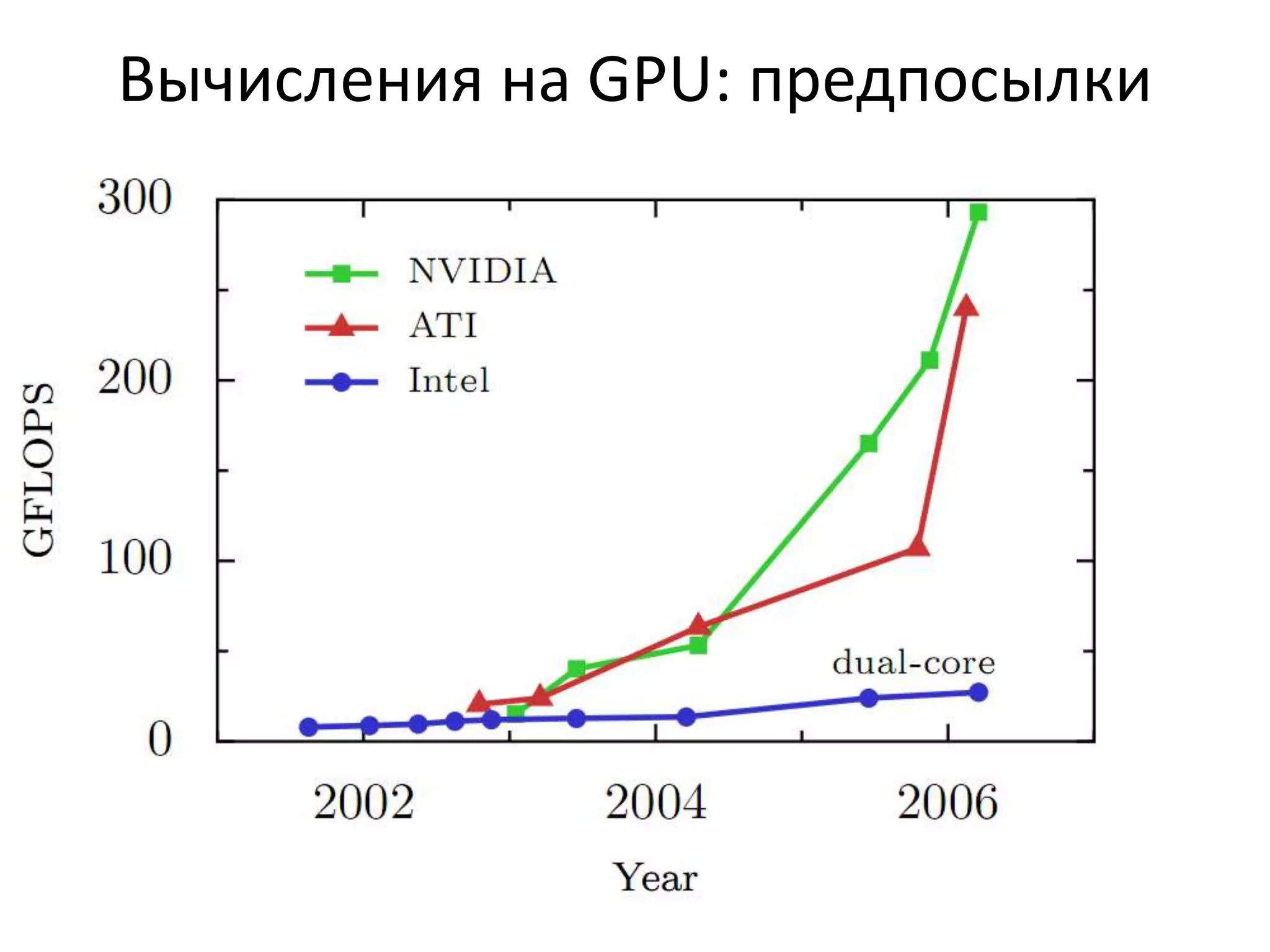 Вычисления на GPU: предпосылки