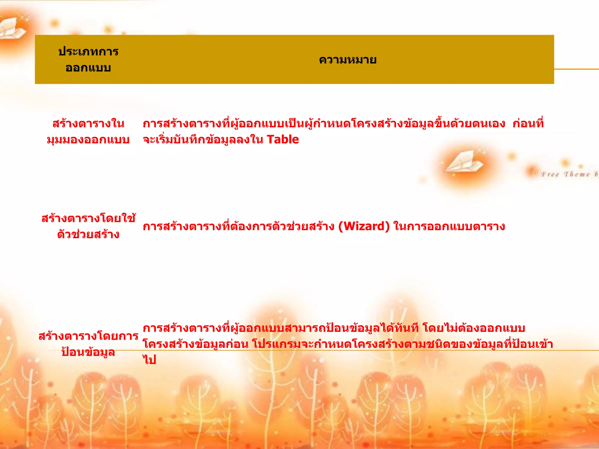 ประเภทการ
                                                ความหมาย
    ออกแบบ



  สร้างตารางใน   การสร้างตารางที่ผออกแบบเป็นผู้กาหนดโครงสร้างข้อมูลขึ้นด้วยตนเอง ก่อนที่
                                    ู้
 มุมมองออกแบบ    จะเริ่มบันทึกข้อมูลลงใน Table




สร้างตารางโดยใช้
                 การสร้างตารางที่ตองการตัวช่วยสร้าง (Wizard) ในการออกแบบตาราง
                                  ้
   ตัวช่วยสร้าง




                 การสร้างตารางที่ผออกแบบสามารถป้อนข้อมูลได้ทันที โดยไม่ต้องออกแบบ
                                   ู้
สร้างตารางโดยการ
                 โครงสร้างข้อมูลก่อน โปรแกรมจะกาหนดโครงสร้างตามชนิดของข้อมูลที่ป้อนเข้า
     ป้อนข้อมูล
                 ไป
 