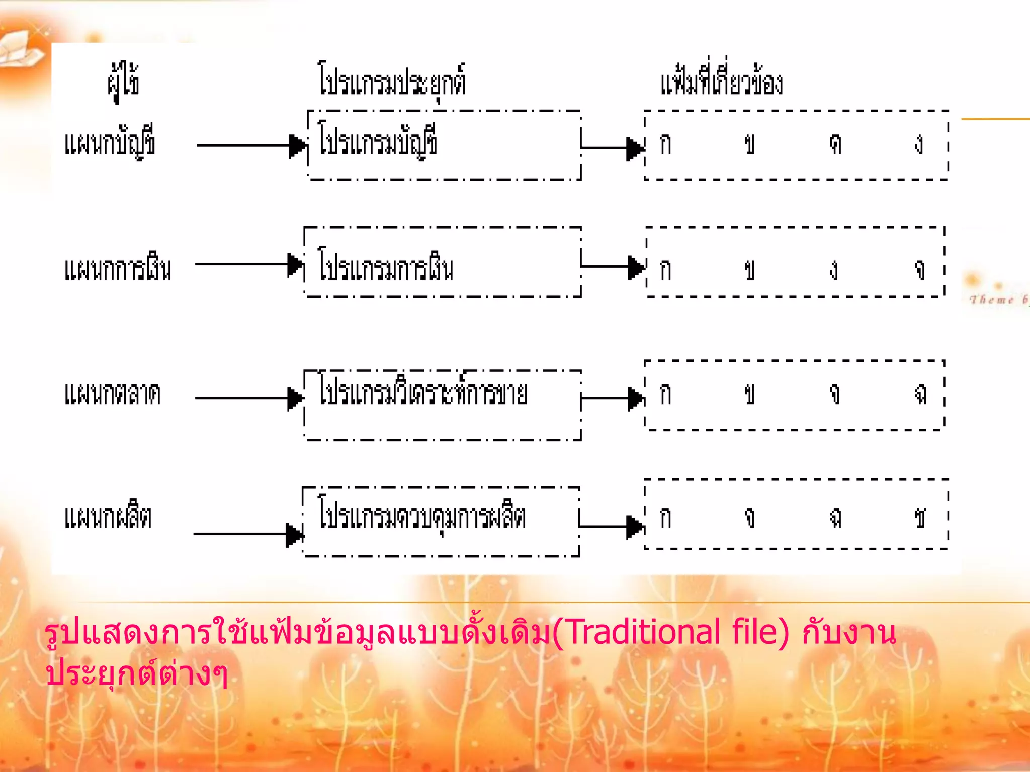 รูปแสดงการใช้แฟ้มข้อมูลแบบดั้งเดิม(Traditional file) กับงาน
ประยุกต์ต่างๆ
 