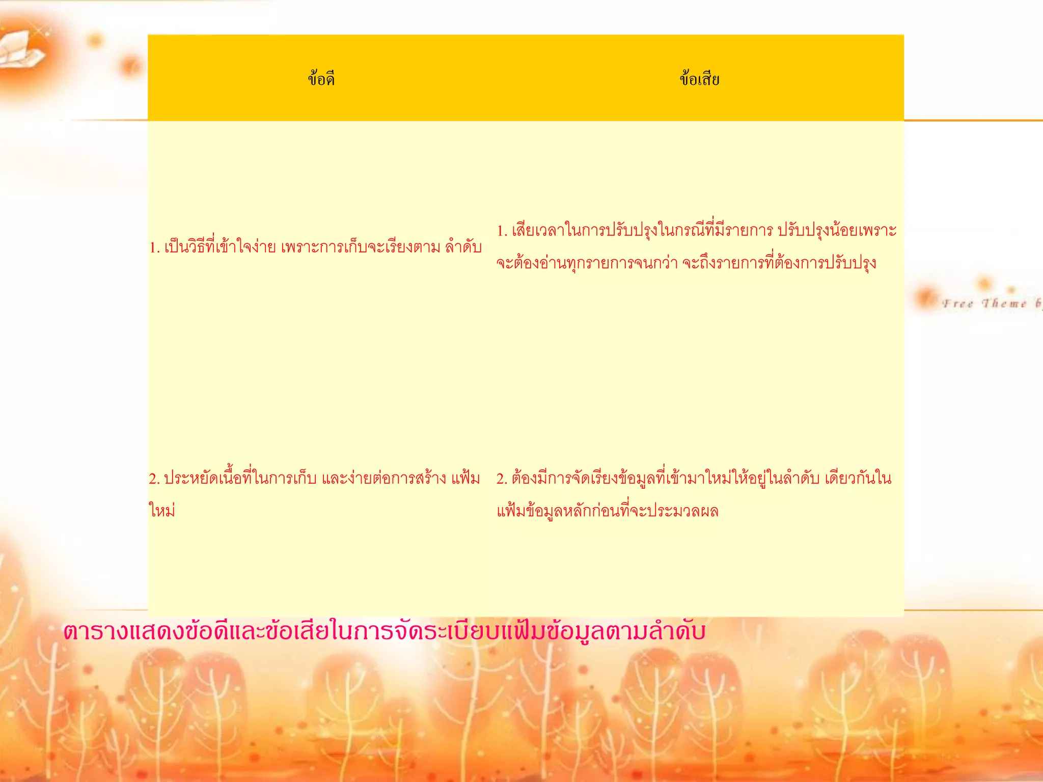 ข้อดี                                                    ข้อเสีย




                                                               1. เสียเวลาในการปรับปรุงในกรณีที่มีรายการ ปรับปรุงน้อยเพราะ
       1. เป็นวิธีที่เข้าใจง่าย เพราะการเก็บจะเรียงตาม ลาดับ
                                                               จะต้องอ่านทุกรายการจนกว่า จะถึงรายการที่ต้องการปรับปรุง




       2. ประหยัดเนื้อที่ในการเก็บ และง่ายต่อการสร้าง แฟ้ม 2. ต้องมีการจัดเรียงข้อมูลที่เข้ามาใหม่ให้อยู่ในลาดับ เดียวกันใน
       ใหม่                                                แฟ้มข้อมูลหลักก่อนที่จะประมวลผล




ตารางแสดงข้อดีและข้อเสียในการจัดระเบียบแฟ้มข้อมูลตามล้าดับ
 