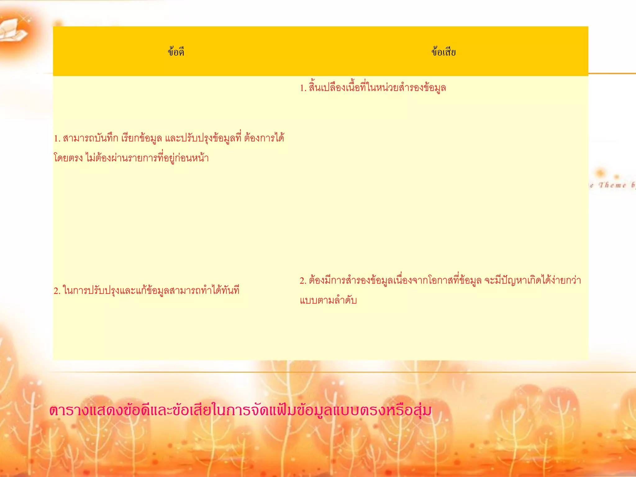 ข้อดี                                                               ข้อเสีย

                                                              1. สิ้นเปลืองเนื้อที่ในหน่วยสารองข้อมูล


1. สามารถบันทึก เรียกข้อมูล และปรับปรุงข้อมูลที่ ต้องการได้
โดยตรง ไม่ต้องผ่านรายการที่อยู่ก่อนหน้า




                                                              2. ต้องมีการสารองข้อมูลเนื่องจากโอกาสที่ข้อมูล จะมีปัญหาเกิดได้ง่ายกว่า
2. ในการปรับปรุงและแก้ข้อมูลสามารถทาได้ทันที
                                                              แบบตามลาดับ




ตารางแสดงข้อดีและข้อเสียในการจัดแฟ้มข้อมูลแบบตรงหรือสุ่ม
 