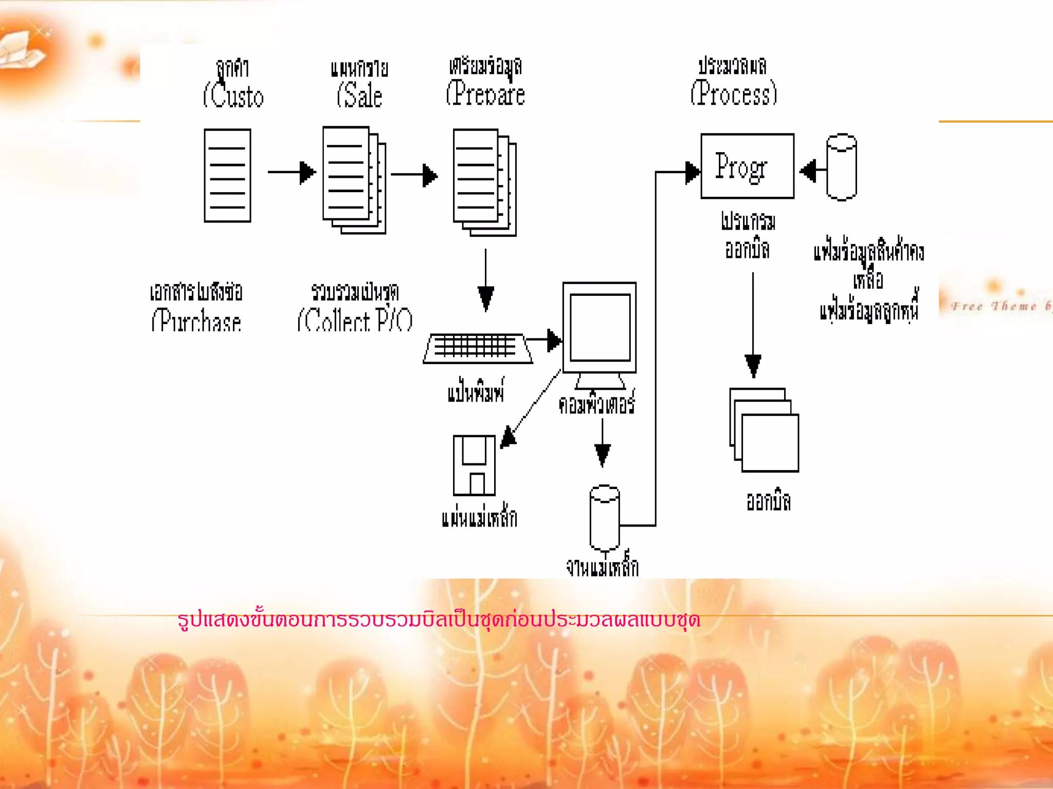 รูปแสดงขั้นตอนการรวบรวมบิลเป็นชุดก่อนประมวลผลแบบชุด
 
