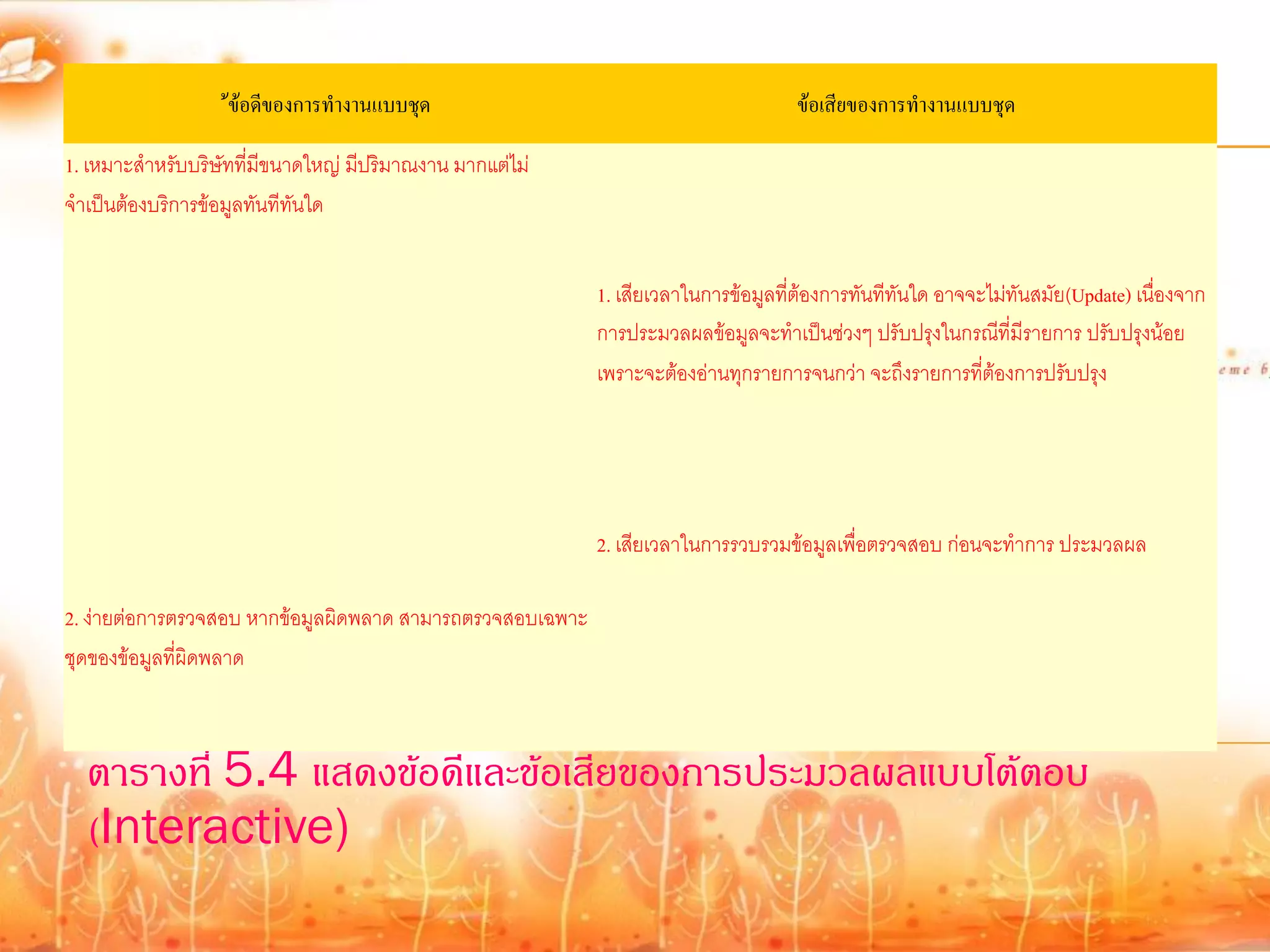 ้้ข้อดีของการทางานแบบชุด                                         ข้อเสียของการทางานแบบชุด

1. เหมาะสาหรับบริษัทที่มีขนาดใหญ่ มีปริมาณงาน มากแต่ไม่
จาเป็นต้องบริการข้อมูลทันทีทันใด


                                                           1. เสียเวลาในการข้อมูลที่ต้องการทันทีทันใด อาจจะไม่ทันสมัย(Update) เนื่องจาก
                                                           การประมวลผลข้อมูลจะทาเป็นช่วงๆ ปรับปรุงในกรณีที่มีรายการ ปรับปรุงน้อย
                                                           เพราะจะต้องอ่านทุกรายการจนกว่า จะถึงรายการที่ต้องการปรับปรุง




                                                           2. เสียเวลาในการรวบรวมข้อมูลเพื่อตรวจสอบ ก่อนจะทาการ ประมวลผล

2. ง่ายต่อการตรวจสอบ หากข้อมูลผิดพลาด สามารถตรวจสอบเฉพาะ
ชุดของข้อมูลที่ผิดพลาด



  ตารางที่ 5.4 แสดงข้อดีและข้อเสียของการประมวลผลแบบโต้ตอบ
  (Interactive)
 