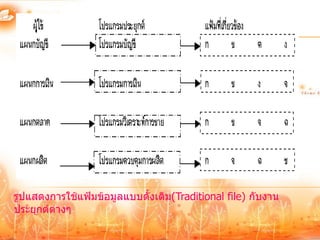 รูปแสดงการใช้แฟ้มข้อมูลแบบดั้งเดิม(Traditional file) กับงาน
ประยุกต์ต่างๆ
 