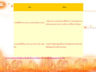 ข้อดี                                                    ข้อเสีย




                                                               1. เสียเวลาในการปรับปรุงในกรณีที่มีรายการ ปรับปรุงน้อยเพราะ
       1. เป็นวิธีที่เข้าใจง่าย เพราะการเก็บจะเรียงตาม ลาดับ
                                                               จะต้องอ่านทุกรายการจนกว่า จะถึงรายการที่ต้องการปรับปรุง




       2. ประหยัดเนื้อที่ในการเก็บ และง่ายต่อการสร้าง แฟ้ม 2. ต้องมีการจัดเรียงข้อมูลที่เข้ามาใหม่ให้อยู่ในลาดับ เดียวกันใน
       ใหม่                                                แฟ้มข้อมูลหลักก่อนที่จะประมวลผล




ตารางแสดงข้อดีและข้อเสียในการจัดระเบียบแฟ้มข้อมูลตามล้าดับ
 