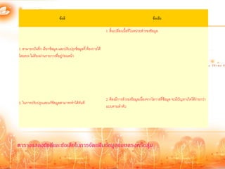 ข้อดี                                                               ข้อเสีย

                                                              1. สิ้นเปลืองเนื้อที่ในหน่วยสารองข้อมูล


1. สามารถบันทึก เรียกข้อมูล และปรับปรุงข้อมูลที่ ต้องการได้
โดยตรง ไม่ต้องผ่านรายการที่อยู่ก่อนหน้า




                                                              2. ต้องมีการสารองข้อมูลเนื่องจากโอกาสที่ข้อมูล จะมีปัญหาเกิดได้ง่ายกว่า
2. ในการปรับปรุงและแก้ข้อมูลสามารถทาได้ทันที
                                                              แบบตามลาดับ




ตารางแสดงข้อดีและข้อเสียในการจัดแฟ้มข้อมูลแบบตรงหรือสุ่ม
 