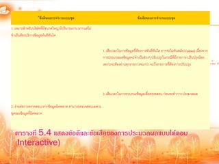 ้้ข้อดีของการทางานแบบชุด                                         ข้อเสียของการทางานแบบชุด

1. เหมาะสาหรับบริษัทที่มีขนาดใหญ่ มีปริมาณงาน มากแต่ไม่
จาเป็นต้องบริการข้อมูลทันทีทันใด


                                                           1. เสียเวลาในการข้อมูลที่ต้องการทันทีทันใด อาจจะไม่ทันสมัย(Update) เนื่องจาก
                                                           การประมวลผลข้อมูลจะทาเป็นช่วงๆ ปรับปรุงในกรณีที่มีรายการ ปรับปรุงน้อย
                                                           เพราะจะต้องอ่านทุกรายการจนกว่า จะถึงรายการที่ต้องการปรับปรุง




                                                           2. เสียเวลาในการรวบรวมข้อมูลเพื่อตรวจสอบ ก่อนจะทาการ ประมวลผล

2. ง่ายต่อการตรวจสอบ หากข้อมูลผิดพลาด สามารถตรวจสอบเฉพาะ
ชุดของข้อมูลที่ผิดพลาด



  ตารางที่ 5.4 แสดงข้อดีและข้อเสียของการประมวลผลแบบโต้ตอบ
  (Interactive)
 