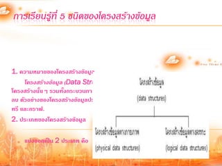 การเรียนรู้ที่ 5 ชนิดของโครงสร้างข้อมูล



1. ความหมายของโครงสร้างข้อมูล
     โครงสร้างข้อมูล (Data Structure) คือ ความสัมพันธ์ระหว่างข้อมูลทีอยู่ใน
                                                                      ่
โครงสร้างนั้นๆ รวมทั้งกระบวนการในการจัดการข้อมูลในโครงสร้าง เช่น เพิ่ม แก้ไข
ลบ ตัวอย่างของโครงสร้างข้อมูลประเภทต่างๆ ได้แก่ แถวลาดับ ลิงลิสต์ สแตก คิว
ทรี และกราฟ.
2. ประเภทของโครงสร้างข้อมูล

     แบ่งออกเป็น 2 ประเภท คือ
 