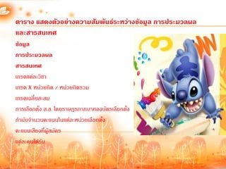 ตาราง แสดงตัวอย่างความสัมพันธ์ระหว่างข้อมูล การประมวลผล
และสารสนเทศ
ข้อมูล
การประมวลผล
สารสนเทศ
เกรดแต่ละวิชา
เกรด x หน่วยกิต / หน่วยกิตรวม
เกรดเฉลี่ยสะสม
การเลือกตั้ง ส.ส. โดยราษฎรกากบาทลงบัตรเลือกตัง
                                             ้
ก้านับจ้านวนคะแนนในแต่ละหน่วยเลือกตั้ง
คะแนนเสียงที่ผู้สมัคร
แต่ละคนได้รับ
 