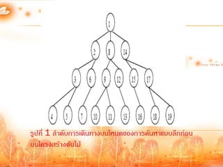 รูปที่ 1 ล้าดับการเดินทางบนโหนดของการค้นหาแบบลึกก่อน
บนโครงสร้างต้นไม้
 