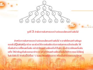 รูปที่ 3 ล้าดับการค้นหาแบบกว้างก่อนบนโครงสร้างต้นไม้

        ส้าหรับการค้นหาแบบกว้างก่อนบนโครงสร้างต้นไม้ จะอาศัยโครงสร้างข้อมูล
แบบคิว(Queue)มาช่วย และด้วยวิธีการเช่นเดียวกับการค้นหาแบบลึกก่อนคือ ให้
เริ่มต้นส้ารวจที่โหนดเริ่มต้น แล้วน้าโหนดข้างเคียงเก็บไว้ในคิว เมื่อส้ารวจโหนดเริ่มต้น
เสร็จ ให้น้าข้อมูลในคิวออกมาส้ารวจ แล้วน้าโหนดข้างเคียงที่ยังไม่ได้ส้ารวจและไม่ได้อยู่
ในคิวใส่คิวไว้ ท้าเช่นนี้ไปเรื่อย ๆ จนพบโหนดที่ต้องการ หรือเมื่อส้ารวจครบทุกโหนด
 