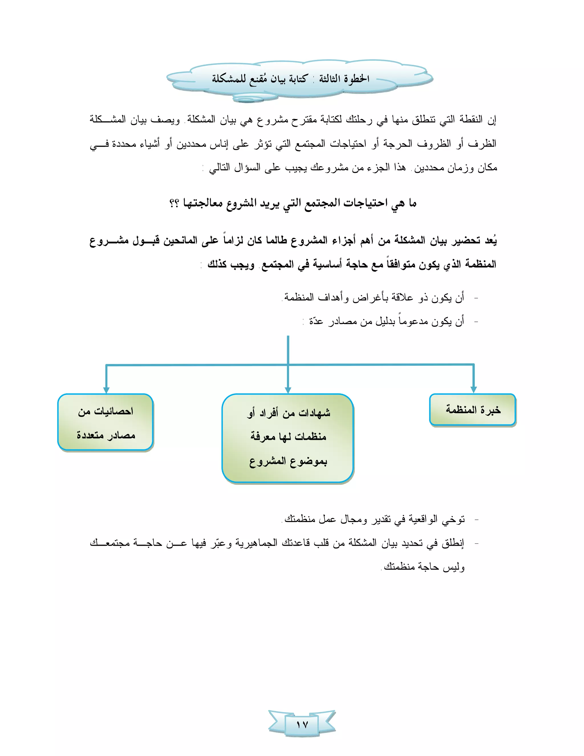 ‫ﺍﳋﻄﻮﺓ ﺍﻟﺜﺎﻟﺜﺔ : ﻛﺘﺎﺑﺔ ﺑﻴﺎﻥ ‪‬ﻘﻨﻊ ﻟﻠﻤﺸﻜﻠﺔ‬
                                       ‫ﻣ‬

  ‫ﺇﻥ ﺍﻟﻨﻘﻁﺔ ﺍﻟﺘﻲ ﺘﻨﻁﻠﻕ ﻤﻨﻬﺎ ﻓﻲ ﺭﺤﻠﺘﻙ ﻟﻜﺘﺎﺒﺔ ﻤﻘﺘﺭﺡ ﻤﺸﺭﻭﻉ ﻫﻲ ﺒﻴﺎﻥ ﺍﻟﻤﺸﻜﻠﺔ. ﻭﻴﺼﻑ ﺒﻴﺎﻥ ﺍﻟﻤﺸـﻜﻠﺔ‬
  ‫ﺍﻟﻅﺭﻑ ﺃﻭ ﺍﻟﻅﺭﻭﻑ ﺍﻟﺤﺭﺠﺔ ﺃﻭ ﺍﺤﺘﻴﺎﺠﺎﺕ ﺍﻟﻤﺠﺘﻤﻊ ﺍﻟﺘﻲ ﺘﺅﺜﺭ ﻋﻠﻰ ﺇﻨﺎﺱ ﻤﺤﺩﺩﻴﻥ ﺃﻭ ﺃﺸﻴﺎﺀ ﻤﺤﺩﺩﺓ ﻓـﻲ‬
                          ‫ﻤﻜﺎﻥ ﻭﺯﻤﺎﻥ ﻤﺤﺩﺩﻴﻥ. ﻫﺫﺍ ﺍﻟﺠﺯﺀ ﻤﻥ ﻤﺸﺭﻭﻋﻙ ﻴﺠﻴﺏ ﻋﻠﻰ ﺍﻟﺴﺅﺍل ﺍﻟﺘﺎﻟﻲ :‬

                ‫‪  ‬‬

  ‫‪‬ﻌﺩ ﺘﺤﻀﻴﺭ ﺒﻴﺎﻥ ﺍﻟﻤﺸﻜﻠﺔ ﻤﻥ ﺃﻫﻡ ﺃﺠﺯﺍﺀ ﺍﻟﻤﺸﺭﻭﻉ ﻁﺎﻟﻤﺎ ﻜﺎﻥ ﻟﺯﺍﻤ ﹰ ﻋﻠﻰ ﺍﻟﻤﺎﻨﺤﻴﻥ ﻗﺒـﻭل ﻤﺸـﺭﻭﻉ‬
                            ‫ﺎ‬                                                          ‫ﻴ‬
                          ‫ﺍﻟﻤﻨﻅﻤﺔ ﺍﻟﺫﻱ ﻴﻜﻭﻥ ﻤﺘﻭﺍﻓﻘ ﹰ ﻤﻊ ﺤﺎﺠﺔ ﺃﺴﺎﺴﻴﺔ ﻓﻲ ﺍﻟﻤﺠﺘﻤﻊ. ﻭﻴﺠﺏ ﻜﺫﻟﻙ :‬
                                                                 ‫ﺎ‬

                                            ‫- ﺃﻥ ﻴﻜﻭﻥ ﺫﻭ ﻋﻼﻗﺔ ﺒﺄﻏﺭﺍﺽ ﻭﺃﻫﺩﺍﻑ ﺍﻟﻤﻨﻅﻤﺔ.‬
                                                  ‫- ﺃﻥ ﻴﻜﻭﻥ ﻤﺩﻋﻭﻤ ﹰ ﺒﺩﻟﻴل ﻤﻥ ﻤﺼﺎﺩﺭ ﻋ ‪‬ﺓ :‬
                                                     ‫ﺩ‬                  ‫ﺎ‬




‫ﺍﺤﺼﺎﺌﻴﺎﺕ ﻤﻥ‬                         ‫ﺸﻬﺎﺩﺍﺕ ﻤﻥ ﺃﻓﺭﺍﺩ ﺃﻭ‬                             ‫ﺨﺒﺭﺓ ﺍﻟﻤﻨﻅﻤﺔ‬

‫ﻤﺼﺎﺩﺭ ﻤﺘﻌﺩﺩﺓ‬                         ‫ﻤﻨﻅﻤﺎﺕ ﻟﻬﺎ ﻤﻌﺭﻓﺔ‬
                                     ‫ﺒﻤﻭﻀﻭﻉ ﺍﻟﻤﺸﺭﻭﻉ‬



                                            ‫- ﺘﻭﺨﻲ ﺍﻟﻭﺍﻗﻌﻴﺔ ﻓﻲ ﺘﻘﺩﻴﺭ ﻭﻤﺠﺎل ﻋﻤل ﻤﻨﻅﻤﺘﻙ.‬
  ‫- ﺇﻨﻁﻠﻕ ﻓﻲ ﺘﺤﺩﻴﺩ ﺒﻴﺎﻥ ﺍﻟﻤﺸﻜﻠﺔ ﻤﻥ ﻗﻠﺏ ﻗﺎﻋﺩﺘﻙ ﺍﻟﺠﻤﺎﻫﻴﺭﻴﺔ ﻭﻋ‪‬ﺭ ﻓﻴﻬﺎ ﻋـﻥ ﺤﺎﺠـﺔ ﻤﺠﺘﻤﻌـﻙ‬
                          ‫ﺒ‬
                                                                      ‫ﻭﻟﻴﺱ ﺤﺎﺠﺔ ﻤﻨﻅﻤﺘﻙ.‬




                                                ‫٧١‬
 