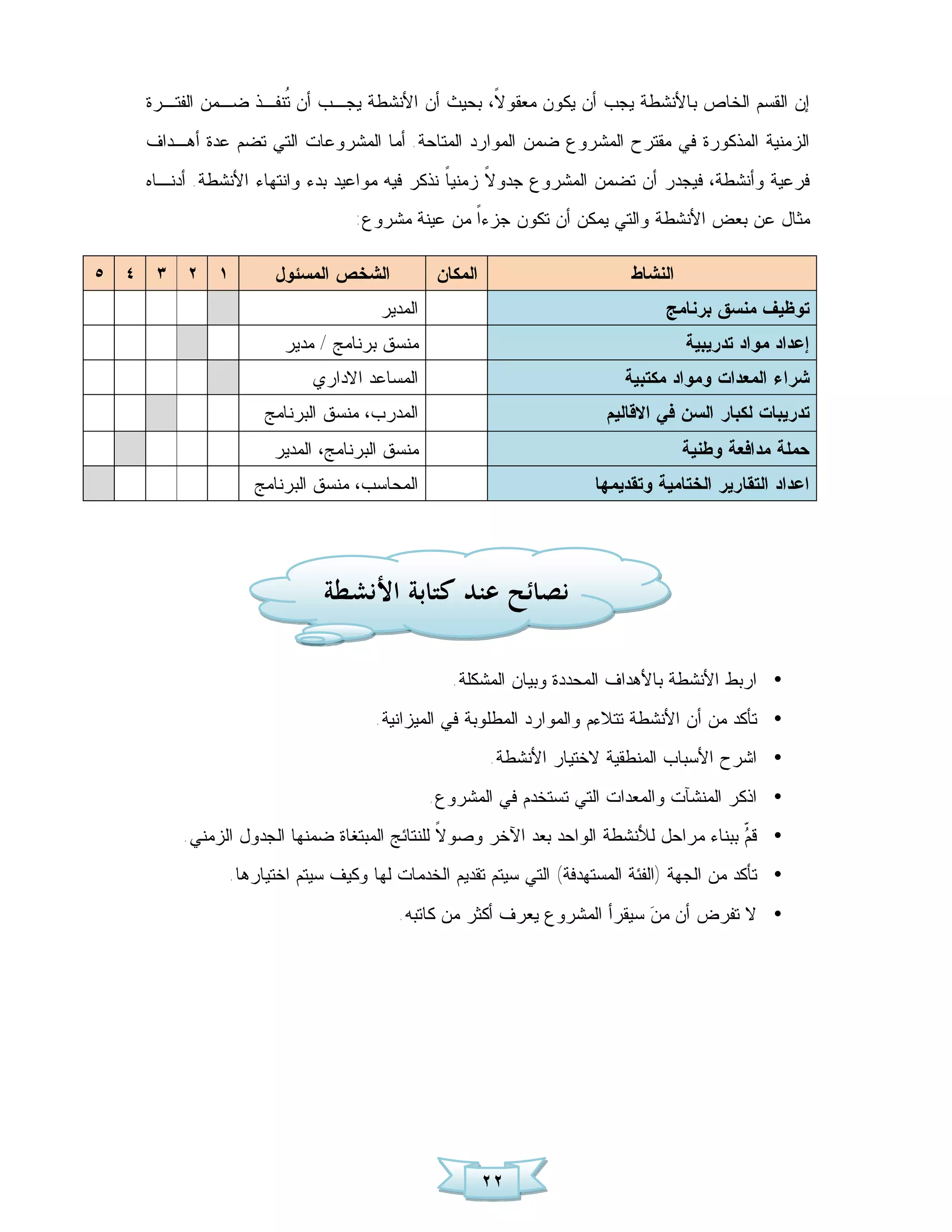 ‫ﺇﻥ ﺍﻟﻘﺴﻡ ﺍﻟﺨﺎﺹ ﺒﺎﻷﻨﺸﻁﺔ ﻴﺠﺏ ﺃﻥ ﻴﻜﻭﻥ ﻤﻌﻘﻭ ﹰ، ﺒﺤﻴﺙ ﺃﻥ ﺍﻷﻨﺸﻁﺔ ﻴﺠـﺏ ﺃﻥ ﹸﻨﻔـﺫ ﻀـﻤﻥ ﺍﻟﻔﺘـﺭﺓ‬
                    ‫ﺘ‬                         ‫ﻻ‬
   ‫ﺍﻟﺯﻤﻨﻴﺔ ﺍﻟﻤﺫﻜﻭﺭﺓ ﻓﻲ ﻤﻘﺘﺭﺡ ﺍﻟﻤﺸﺭﻭﻉ ﻀﻤﻥ ﺍﻟﻤﻭﺍﺭﺩ ﺍﻟﻤﺘﺎﺤﺔ. ﺃﻤﺎ ﺍﻟﻤﺸﺭﻭﻋﺎﺕ ﺍﻟﺘﻲ ﺘﻀﻡ ﻋﺩﺓ ﺃﻫـﺩﺍﻑ‬
   ‫ﻓﺭﻋﻴﺔ ﻭﺃﻨﺸﻁﺔ، ﻓﻴﺠﺩﺭ ﺃﻥ ﺘﻀﻤﻥ ﺍﻟﻤﺸﺭﻭﻉ ﺠﺩﻭ ﹰ ﺯﻤﻨﻴ ﹰ ﻨﺫﻜﺭ ﻓﻴﻪ ﻤﻭﺍﻋﻴﺩ ﺒﺩﺀ ﻭﺍﻨﺘﻬﺎﺀ ﺍﻷﻨﺸﻁﺔ. ﺃﺩﻨـﺎﻩ‬
                                              ‫ﺎ‬      ‫ﻻ‬
                                ‫ﻤﺜﺎل ﻋﻥ ﺒﻌﺽ ﺍﻷﻨﺸﻁﺔ ﻭﺍﻟﺘﻲ ﻴﻤﻜﻥ ﺃﻥ ﺘﻜﻭﻥ ﺠﺯﺀﹰ ﻤﻥ ﻋﻴﻨﺔ ﻤﺸﺭﻭﻉ:‬
                                               ‫ﺍ‬

‫١ ٢ ٣ ٤ ٥‬           ‫ﺍﻟﺸﺨﺹ ﺍﻟﻤﺴﺌﻭل‬             ‫ﺍﻟﻤﻜﺎﻥ‬                     ‫ﺍﻟﻨﺸﺎﻁ‬
                                    ‫ﺍﻟﻤﺩﻴﺭ‬                                    ‫ﺘﻭﻅﻴﻑ ﻤﻨﺴﻕ ﺒﺭﻨﺎﻤﺞ‬
                      ‫ﻤﻨﺴﻕ ﺒﺭﻨﺎﻤﺞ / ﻤﺩﻴﺭ‬                                          ‫ﺇﻋﺩﺍﺩ ﻤﻭﺍﺩ ﺘﺩﺭﻴﺒﻴﺔ‬
                          ‫ﺍﻟﻤﺴﺎﻋﺩ ﺍﻻﺩﺍﺭﻱ‬                                ‫ﺸﺭﺍﺀ ﺍﻟﻤﻌﺩﺍﺕ ﻭﻤﻭﺍﺩ ﻤﻜﺘﺒﻴﺔ‬
                   ‫ﺍﻟﻤﺩﺭﺏ، ﻤﻨﺴﻕ ﺍﻟﺒﺭﻨﺎﻤﺞ‬                             ‫ﺘﺩﺭﻴﺒﺎﺕ ﻟﻜﺒﺎﺭ ﺍﻟﺴﻥ ﻓﻲ ﺍﻻﻗﺎﻟﻴﻡ‬
                    ‫ﻤﻨﺴﻕ ﺍﻟﺒﺭﻨﺎﻤﺞ، ﺍﻟﻤﺩﻴﺭ‬                                         ‫ﺤﻤﻠﺔ ﻤﺩﺍﻓﻌﺔ ﻭﻁﻨﻴﺔ‬
                 ‫ﺍﻟﻤﺤﺎﺴﺏ، ﻤﻨﺴﻕ ﺍﻟﺒﺭﻨﺎﻤﺞ‬                             ‫ﺍﻋﺩﺍﺩ ﺍﻟﺘﻘﺎﺭﻴﺭ ﺍﻟﺨﺘﺎﻤﻴﺔ ﻭﺘﻘﺩﻴﻤﻬﺎ‬




                           ‫ﻧﺼﺎﺋﺢ ﻋﻨﺪ ﻛﺘﺎﺑﺔ ﺍﻷﻧﺸﻄﺔ‬

                                                ‫• ﺍﺭﺒﻁ ﺍﻷﻨﺸﻁﺔ ﺒﺎﻷﻫﺩﺍﻑ ﺍﻟﻤﺤﺩﺩﺓ ﻭﺒﻴﺎﻥ ﺍﻟﻤﺸﻜﻠﺔ.‬
                                   ‫• ﺘﺄﻜﺩ ﻤﻥ ﺃﻥ ﺍﻷﻨﺸﻁﺔ ﺘﺘﻼﺀﻡ ﻭﺍﻟﻤﻭﺍﺭﺩ ﺍﻟﻤﻁﻠﻭﺒﺔ ﻓﻲ ﺍﻟﻤﻴﺯﺍﻨﻴﺔ.‬
                                                       ‫• ﺍﺸﺭﺡ ﺍﻷﺴﺒﺎﺏ ﺍﻟﻤﻨﻁﻘﻴﺔ ﻻﺨﺘﻴﺎﺭ ﺍﻷﻨﺸﻁﺔ.‬
                                             ‫• ﺍﺫﻜﺭ ﺍﻟﻤﻨﺸﺂﺕ ﻭﺍﻟﻤﻌﺩﺍﺕ ﺍﻟﺘﻲ ﺘﺴﺘﺨﺩﻡ ﻓﻲ ﺍﻟﻤﺸﺭﻭﻉ.‬
        ‫• ﻗ ّ ﺒﺒﻨﺎﺀ ﻤﺭﺍﺤل ﻟﻸﻨﺸﻁﺔ ﺍﻟﻭﺍﺤﺩ ﺒﻌﺩ ﺍﻵﺨﺭ ﻭﺼﻭ ﹰ ﻟﻠﻨﺘﺎﺌﺞ ﺍﻟﻤﺒﺘﻐﺎﺓ ﻀﻤﻨﻬﺎ ﺍﻟﺠﺩﻭل ﺍﻟﺯﻤﻨﻲ.‬
                                              ‫ﻻ‬                                        ‫ﻡ‬
                                                                                       ‫‪‬‬
              ‫• ﺘﺄﻜﺩ ﻤﻥ ﺍﻟﺠﻬﺔ )ﺍﻟﻔﺌﺔ ﺍﻟﻤﺴﺘﻬﺩﻓﺔ( ﺍﻟﺘﻲ ﺴﻴﺘﻡ ﺘﻘﺩﻴﻡ ﺍﻟﺨﺩﻤﺎﺕ ﻟﻬﺎ ﻭﻜﻴﻑ ﺴﻴﺘﻡ ﺍﺨﺘﻴﺎﺭﻫﺎ.‬
                                      ‫• ﻻ ﺘﻔﺭﺽ ﺃﻥ ﻤ ‪ ‬ﺴﻴﻘﺭﺃ ﺍﻟﻤﺸﺭﻭﻉ ﻴﻌﺭﻑ ﺃﻜﺜﺭ ﻤﻥ ﻜﺎﺘﺒﻪ.‬
                                                                        ‫ﻥ‬




                                                       ‫٢٢‬
 