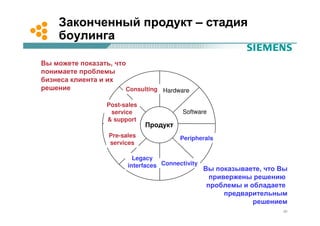 Законченный продукт – стадия
     боулинга

Вы можете показать, что
понимаете проблемы
бизнеса клиента и их
решение                Consulting Hardware
                        Consulting

                  Post-sales
                  Post-sales
                   service
                   service               Software
                  & support
                    support
                               Продукт
                   Pre-sales
                   Pre-sales             Peripherals
                                         Peripherals
                    services
                   services

                           Legacy
                           Legacy
                         interfaces Connectivity
                          interfaces Connectivity Вы показываете, что Вы
                                                  привержены решению
                                                 проблемы и обладаете
                                                      предварительным
                                                             решением
                                                                      20
 