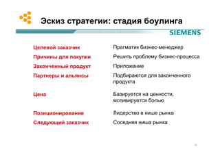 Эскиз стратегии: стадия боулинга


Целевой заказчик      Прагматик бизнес-менеджер
Причины для покупки   Решить проблему бизнес-процесса
Законченный продукт   Приложение
Партнеры и альянсы    Подбираются для законченного
                      продукта

Цена                  Базируется на ценности,
                      мотивируется болью

Позиционирование      Лидерство в нише рынка
Следующий заказчик    Соседняя ниша рынка



                                                     21
 