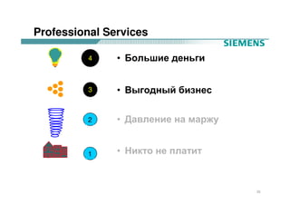 Professional Services

          4    • Большие деньги


          3    • Выгодный бизнес

          2    • Давление на маржу


          1    • Никто не платит



                                     23
 