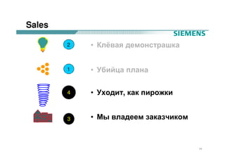 Sales

        2   • Клёвая демонстрашка


        1   • Убийца плана

        4   • Уходит, как пирожки


        3   • Мы владеем заказчиком



                                      24
 