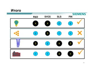 Итого
        R&D   SVCS   SLS   FIN

         4     4      2    2     13

         2     3      1    1      9

         3     2      4    3     15

         1     1      3    4     13
                                      26
 