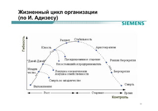 Жизненный цикл организации
(по И. Адизесу)




                             32
 