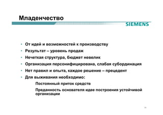 Младенчество



• От идей и возможностей к производству
• Результат – уровень продаж
• Нечеткая структура, бюджет невелик
• Организация персонифицирована, слабая субординация
• Нет правил и опыта, каждое решение – прецедент
• Для выживания необходимо:
      Постоянный приток средств
      Преданность основателя идее построения устойчивой
      организации


                                                          34
 