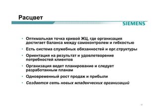 Расцвет


• Оптимальная точка кривой ЖЦ, где организация
  достигает баланса между самоконтролем и гибкостью
• Есть система служебных обязанностей и орг.структуры
• Ориентация на результат и удовлетворение
  потребностей клиентов
• Организация ведет планирование и следует
  разработанным планам
• Одновременный рост продаж и прибыли
• Создается сеть новых младенческих организаций




                                                        37
 