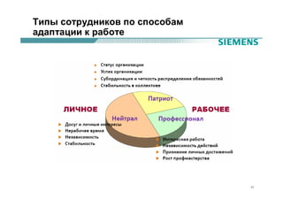 Типы сотрудников по способам
адаптации к работе




                               42
 