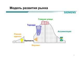 Модель развития рынка


                       Главная улица

             Торнадо


                                       Ассимиляция
  Ранние
  адепты

           Пропасть

                 Боулинг



                                                     9
 