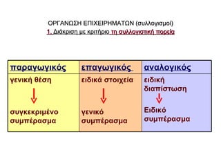 ΟΡΓΑΝΩΣΗ ΕΠΙΧΕΙΡΗΜΑΤΩΝ (συλλογισμοί) 1.  Διάκριση με κριτήριο  τη συλλογιστική πορεία ειδική διαπίστωση Ειδικό συμπέρασμα ειδικά στοιχεία γενικό συμπέρασμα γενική θέση συγκεκριμένο  συμπέρασμα αναλογικός επαγωγικός  παραγωγικός 