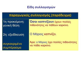 Είδη συλλογισμών Όσοι καπνίζουν  έχουν πολλές πιθανότητες να πάθουν καρκίνο. Ο Μάριος  καπνίζει .  Άρα:  ο Μάριος  έχει πολλές πιθανότητες να πάθει καρκίνο.  1η προκείμενη: γενική θέση 2η: εξειδίκευση συγκεκριμένο  συμπέρασμα παραγωγικός συλλογισμός (παράδειγμα) 