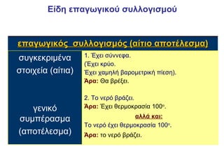 Είδη επαγωγικού συλλογισμού 1. Έχει σύννεφα.  (Έχει κρύο.  Έχει χαμηλή βαρομετρική πίεση). Άρα:   Θα βρέξει.   2. Το νερό βράζει. Άρα:   Έχει θερμοκρασία 100 ο . αλλά και:   Το νερό έχει θερμοκρασία 100 ο . Άρα:   το νερό βράζει.   συγκεκριμένα στοιχεία (αίτια) γενικό συμπέρασμα (αποτέλεσμα) επαγωγικός  συλλογισμός (αίτιο αποτέλεσμα) 
