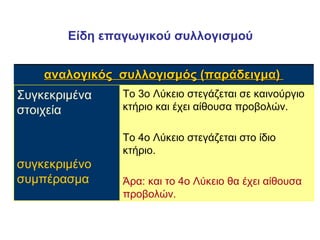 Είδη επαγωγικού συλλογισμού Το 3ο Λύκειο στεγάζεται σε καινούργιο κτήριο και έχει αίθουσα προβολών. Το 4ο Λύκειο στεγάζεται στο ίδιο κτήριο. Άρα: και το 4ο Λύκειο θα έχει αίθουσα προβολών. Συγκεκριμένα στοιχεία  συγκεκριμένο συμπέρασμα αναλογικός  συλλογισμός (παράδειγμα)  