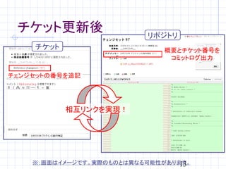 チケット更新後                  リポジトリ
    チケット                     概要とチケット番号を
                              コミットログ出力

チェンジセットの番号を追記




           相互リンクを実現！




                                 13
    ※：画面はイメージです。実際のものとは異なる可能性があります。
 