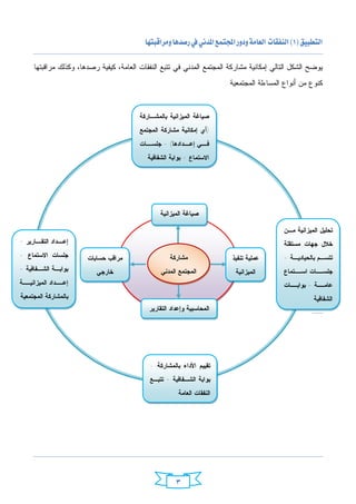 ‫‪ ‬‬

     ‫ﻴﻭﻀﺢ ﺍﻟﺸﻜل ﺍﻟﺘﺎﻟﻲ ﺇﻤﻜﺎﻨﻴﺔ ﻤﺸﺎﺭﻜﺔ ﺍﻟﻤﺠﺘﻤﻊ ﺍﻟﻤﺩﻨﻲ ﻓﻲ ﺘﺘﺒﻊ ﺍﻟﻨﻔﻘﺎﺕ ﺍﻟﻌﺎﻤﺔ، ﻜﻴﻔﻴﺔ ﺭﺼﺩﻫﺎ، ﻭﻜﺫﻟﻙ ﻤﺭﺍﻗﺒﺘﻬﺎ‬
                                                                         ‫ﻜﻨﻭﻉ ﻤﻥ ﺃﻨﻭﺍﻉ ﺍﻟﻤﺴﺎﺀﻟﺔ ﺍﻟﻤﺠﺘﻤﻌﻴﺔ :‬


                                         ‫ﺼﻴﺎﻏﺔ ﺍﻟﻤﻴﺯﺍﻨﻴﺔ ﺒﺎﻟﻤﺸـﺎﺭﻜﺔ‬
                                         ‫)ﺃﻱ ﺇﻤﻜﺎﻨﻴﺔ ﻤﺸﺎﺭﻜﺔ ﺍﻟﻤﺠﺘﻤﻊ‬
                                         ‫ـﺎﺕ‬
                                           ‫ـﻲ ـﺩﺍﺩﻫﺎ( - ﺠﻠﺴـ‬
                                                        ‫ﻓـ ﺇﻋـ‬
                                            ‫ﺍﻻﺴﺘﻤﺎﻉ - ﺒﻭﺍﺒﺔ ﺍﻟﺸﻔﺎﻓﻴﺔ‬




                                                ‫ﺼﻴﺎﻏﺔ ﺍﻟﻤﻴﺯﺍﻨﻴﺔ‬

                                                                                             ‫ﺘﺤﻠﻴل ﺍﻟﻤﻴﺯﺍﻨﻴﺔ ﻤـﻥ‬
‫ـﺩﺍﺩ ﺍ ـﺎﺭﻴﺭ -‬
      ‫ﻟﺘﻘـ‬   ‫ﺇﻋـ‬                                                                             ‫ﺨﻼل ﺠﻬﺎﺕ ﻤﺴﺘﻘﻠﺔ‬
‫ﺠﻠﺴﺎﺕ ﺍﻻﺴﺘﻤﺎﻉ -‬        ‫ﻤﺭﺍﻗﺏ ﺤﺴﺎﺒﺎﺕ‬                 ‫ﻤﺸﺎﺭﻜﺔ‬                 ‫ﻋﻤﻠﻴﺔ ﺘﻨﻔﻴﺫ‬       ‫ﺘﺘﺴـﻡ ﺒﺎﻟﺤﻴﺎﺩﻴـﺔ -‬
                                                                                                ‫ـ‬          ‫ـ‬
‫ﺒﻭﺍﺒ ـﺔ ﺍﻟﺸ ـﻔﺎﻓﻴﺔ -‬
       ‫ـ‬      ‫ـ‬           ‫ﺨﺎﺭﺠﻲ‬                  ‫ﺍﻟﻤﺠﺘﻤﻊ ﺍﻟﻤﺩﻨﻲ‬             ‫ﺍﻟﻤﻴﺯﺍﻨﻴﺔ‬        ‫ـﺎﺕ ـﺘﻤﺎﻉ‬
                                                                                                  ‫ﺍﺴـ‬ ‫ﺠﻠﺴـ‬
‫ـﺔ‬‫ـﺩﺍﺩ ﺍﻟﻤﻴﺯﺍﻨﻴـ‬‫ﺇﻋـ‬                                                                          ‫ـﺎﺕ‬‫ـﺔ - ﺒﻭﺍﺒـ‬‫ﻋﺎﻤـ‬
‫ﺒﺎﻟﻤﺸﺎﺭﻜﺔ ﺍﻟﻤﺠﺘﻤﻌﻴﺔ‬                                                                                     ‫ﺍﻟﺸﻔﺎﻓﻴﺔ‬
                                            ‫ﺍﻟﻤﺤﺎﺴﺒﻴﺔ ﻭﺇﻋﺩﺍﺩ ﺍﻟﺘﻘﺎﺭﻴﺭ‬




                                                                                                        ‫‪ ‬‬
                                            ‫ﺘﻘﻴﻴﻡ ﺍﻷﺩﺍﺀ ﺒﺎﻟﻤﺸﺎﺭﻜﺔ -‬
                                            ‫ﺒﻭﺍﺒﺔ ﺍﻟﺸـﻔﺎﻓﻴﺔ - ﺘﺘﺒـﻊ‬                                     ‫‪ ‬‬
                                                        ‫ﺍﻟﻨﻔﻘﺎﺕ ﺍﻟﻌﺎﻤﺔ‬                                  ‫‪ ‬‬
                                                                                                        ‫‪ ‬‬
                                                                                                        ‫‪ ‬‬
                                                                                                        ‫‪ ‬‬



                                                       ‫٣‬
 