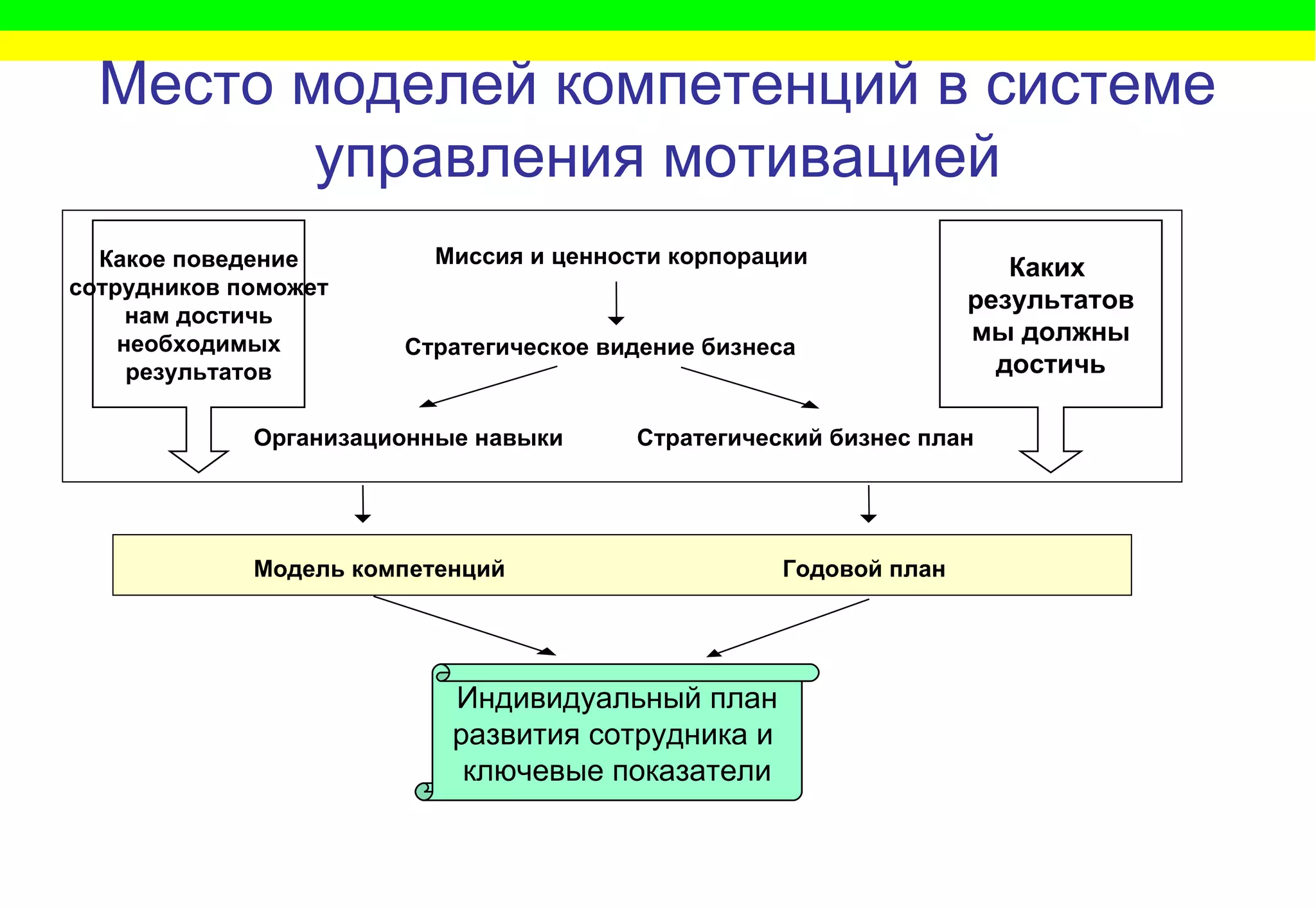 Модель компетенций Годовой план Организационные навыки Стратегический бизнес план Стратегическое видение бизнеса Миссия и ценности корпорации Какое поведение сотрудников поможет нам достичь необходимых результатов Каких  результатов мы должны достичь Индивидуальный план развития сотрудника и  ключевые показатели Место моделей компетенций в системе управления мотивацией 