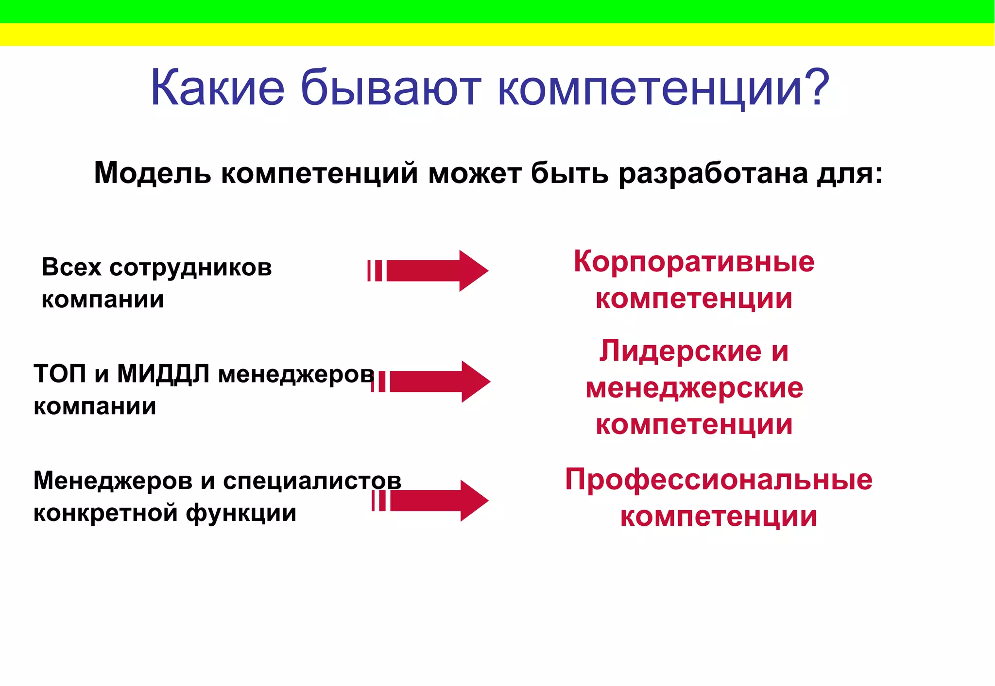 Какие бывают компетенции? Модель компетенций может быть разработана для: Корпоративные компетенции Лидерские и менеджерские компетенции Профессиональные компетенции Всех сотрудников компании ТОП и МИДДЛ менеджеров  компании Менеджеров и специалистов конкретной функции 
