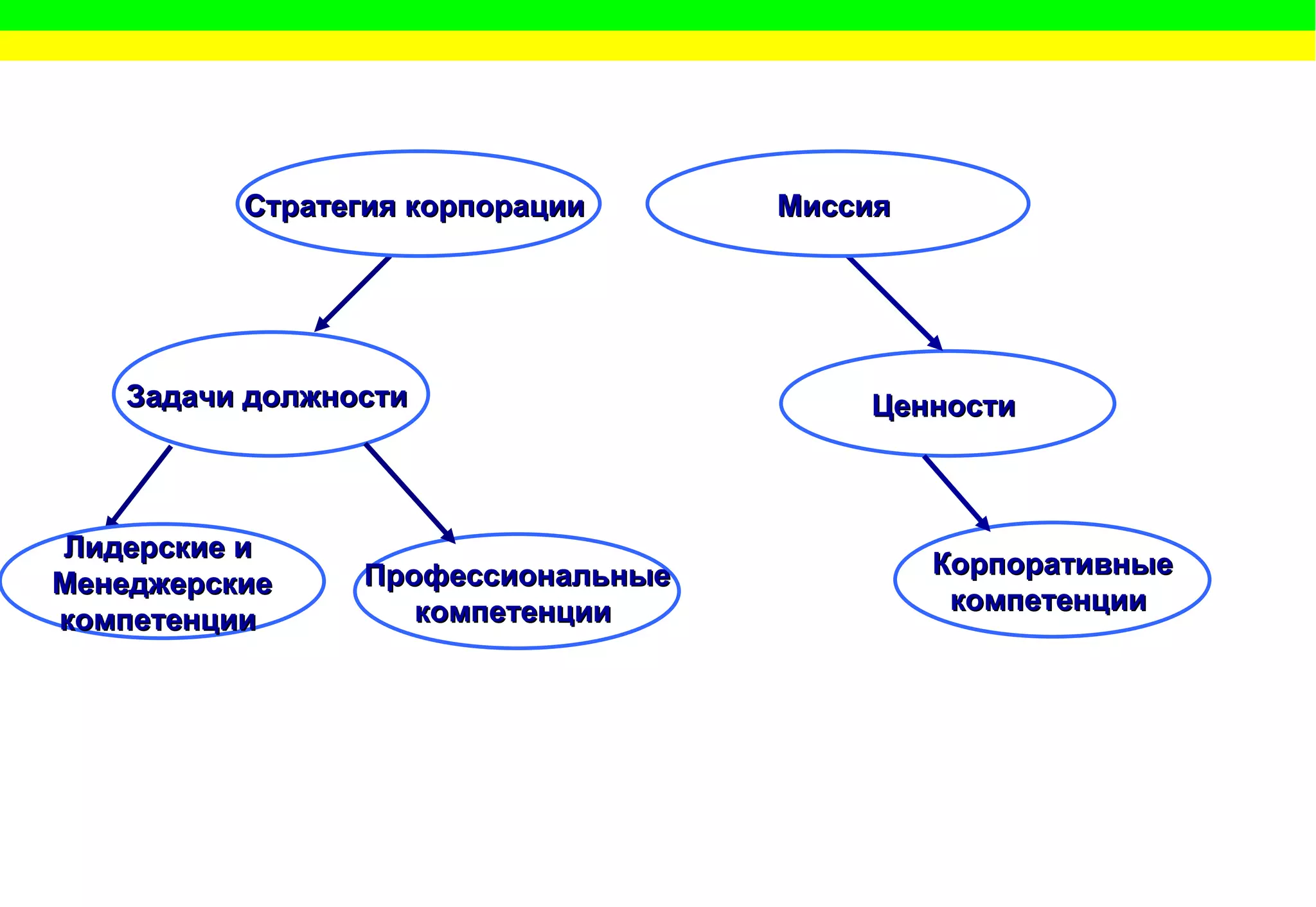 Задачи должности  Ценности  Профессиональные компетенции  Корпоративные компетенции  Стратегия корпорации  Миссия  Лидерские и  Менеджерские компетенции  