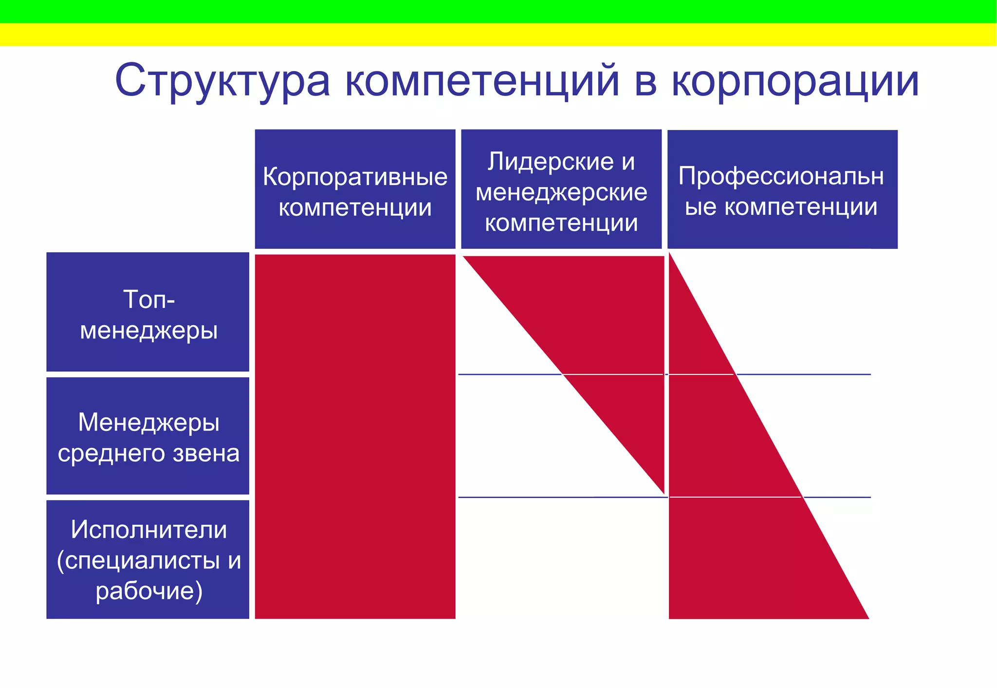 Структура компетенций в корпорации Исполнители (специалисты и рабочие) Менеджеры среднего звена Топ-менеджеры Профессиональные компетенции Лидерские и менеджерские компетенции Корпоративные компетенции 