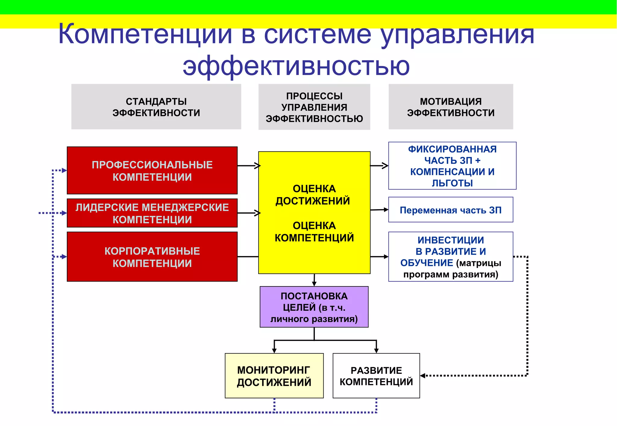 Компетенции в системе управления эффективностью ПРОФЕССИОНАЛЬНЫЕ КОМПЕТЕНЦИИ КОРПОРАТИВНЫЕ КОМПЕТЕНЦИИ ПОСТАНОВКА ЦЕЛЕЙ (в т.ч.  личного развития) ФИКСИРОВАННАЯ ЧАСТЬ ЗП + КОМПЕНСАЦИИ И ЛЬГОТЫ Переменная часть ЗП ИНВЕСТИЦИИ В РАЗВИТИЕ И ОБУЧЕНИЕ  (матрицы программ развития) СТАНДАРТЫ ЭФФЕКТИВНОСТИ МОТИВАЦИЯ ЭФФЕКТИВНОСТИ ПРОЦЕССЫ УПРАВЛЕНИЯ ЭФФЕКТИВНОСТЬЮ РАЗВИТИЕ КОМПЕТЕНЦИЙ МОНИТОРИНГ ДОСТИЖЕНИЙ ОЦЕНКА ДОСТИЖЕНИЙ   ОЦЕНКА КОМПЕТЕНЦИЙ ЛИДЕРСКИЕ МЕНЕДЖЕРСКИЕ КОМПЕТЕНЦИИ 