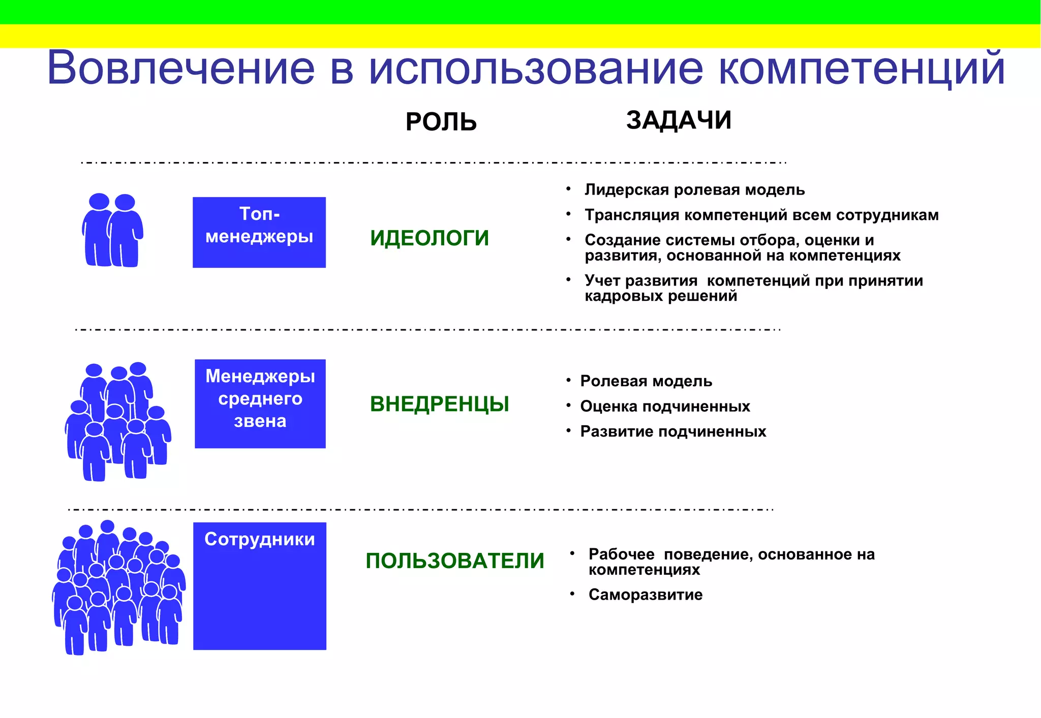 Вовлечение в использование компетенций  РОЛЬ  ЗАДАЧИ ИДЕОЛОГИ ВНЕДРЕНЦЫ ПОЛЬЗОВАТЕЛИ Лидерская ролевая модель Трансляция компетенций всем сотрудникам Создание системы отбора, оценки и развития, основанной на компетенциях Учет развития  компетенций при принятии кадровых решений Ролевая модель Оценка подчиненных Развитие подчиненных Рабочее  поведение, основанное на компетенциях Саморазвитие Менеджеры среднего звена Сотрудники Топ-менеджеры 