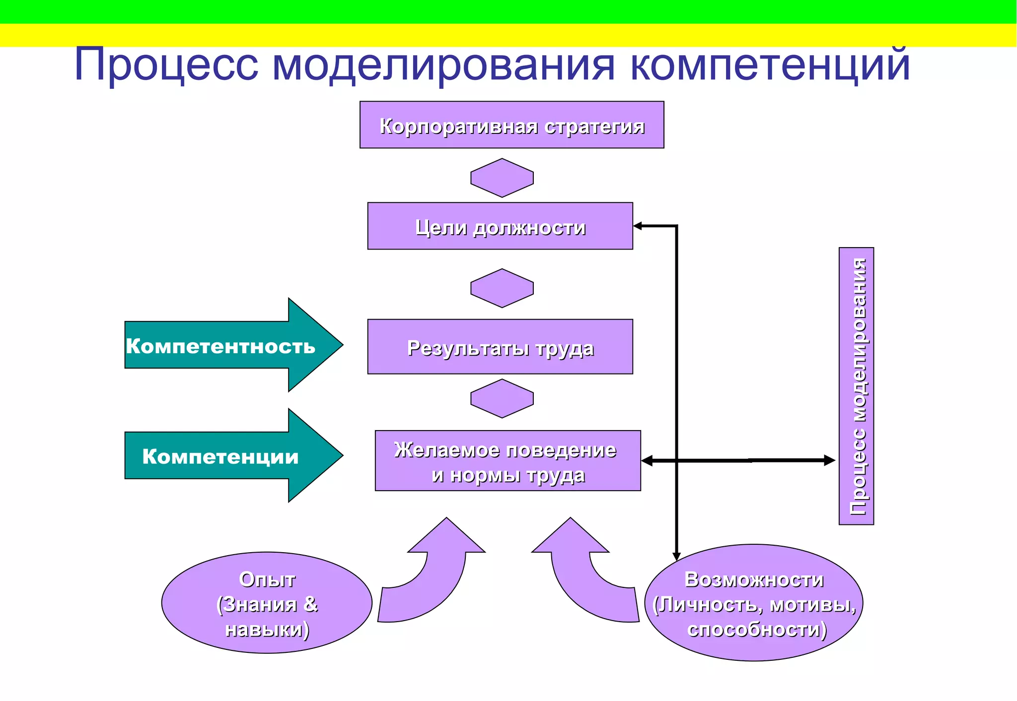 Корпоративная стратегия Цели должности Результаты   труда Желаемое поведение  и нормы труда Процесс моделирования Компетентность Компетенции Процесс моделирования компетенций Опыт ( Знания  & навыки ) Возможности ( Личность ,  мотивы ,   способности ) 