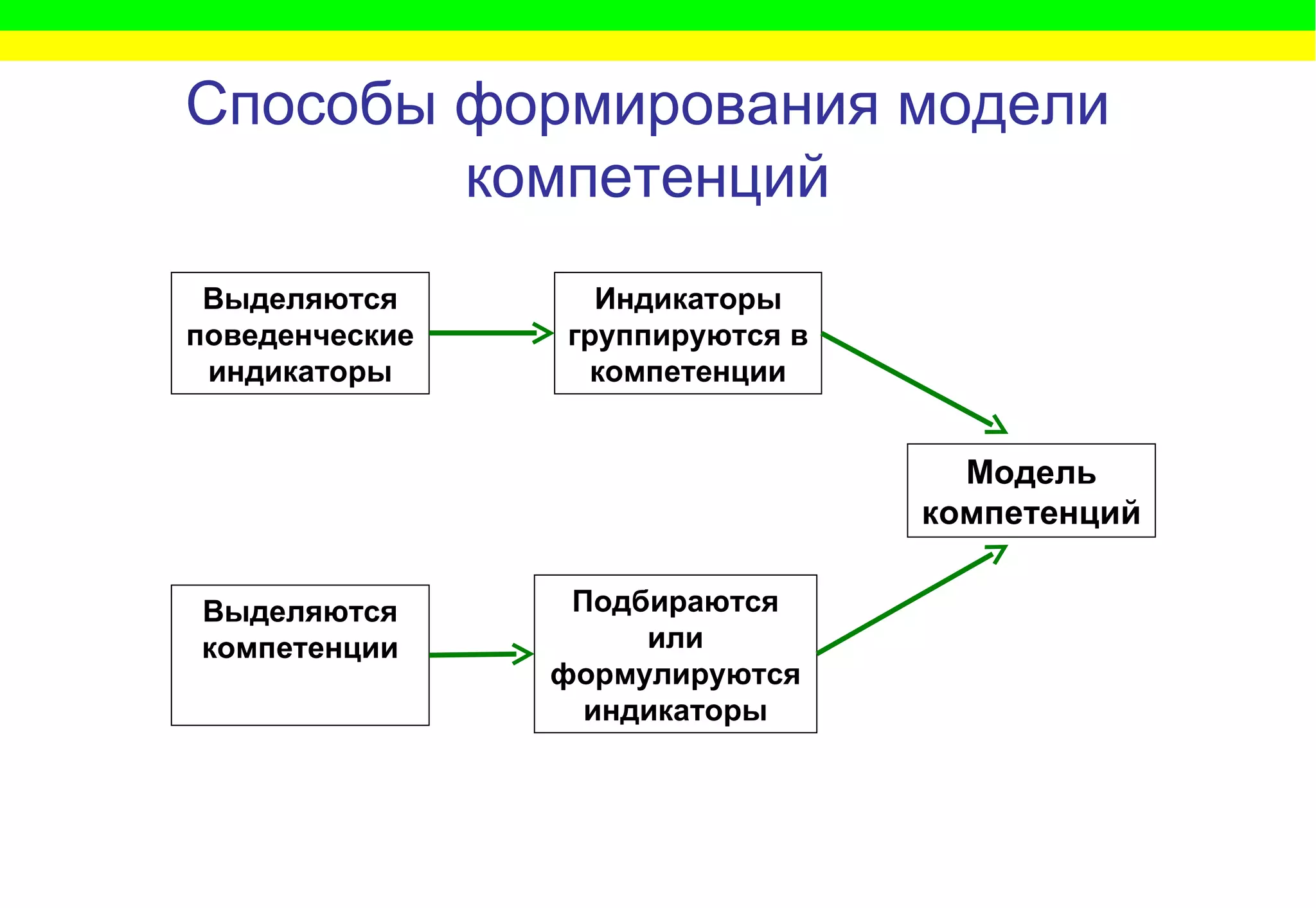 Способы формирования модели компетенций Выделяются поведенческие индикаторы Индикаторы группируются в компетенции Выделяются компетенции Подбираются или формулируются индикаторы Модель компетенций 