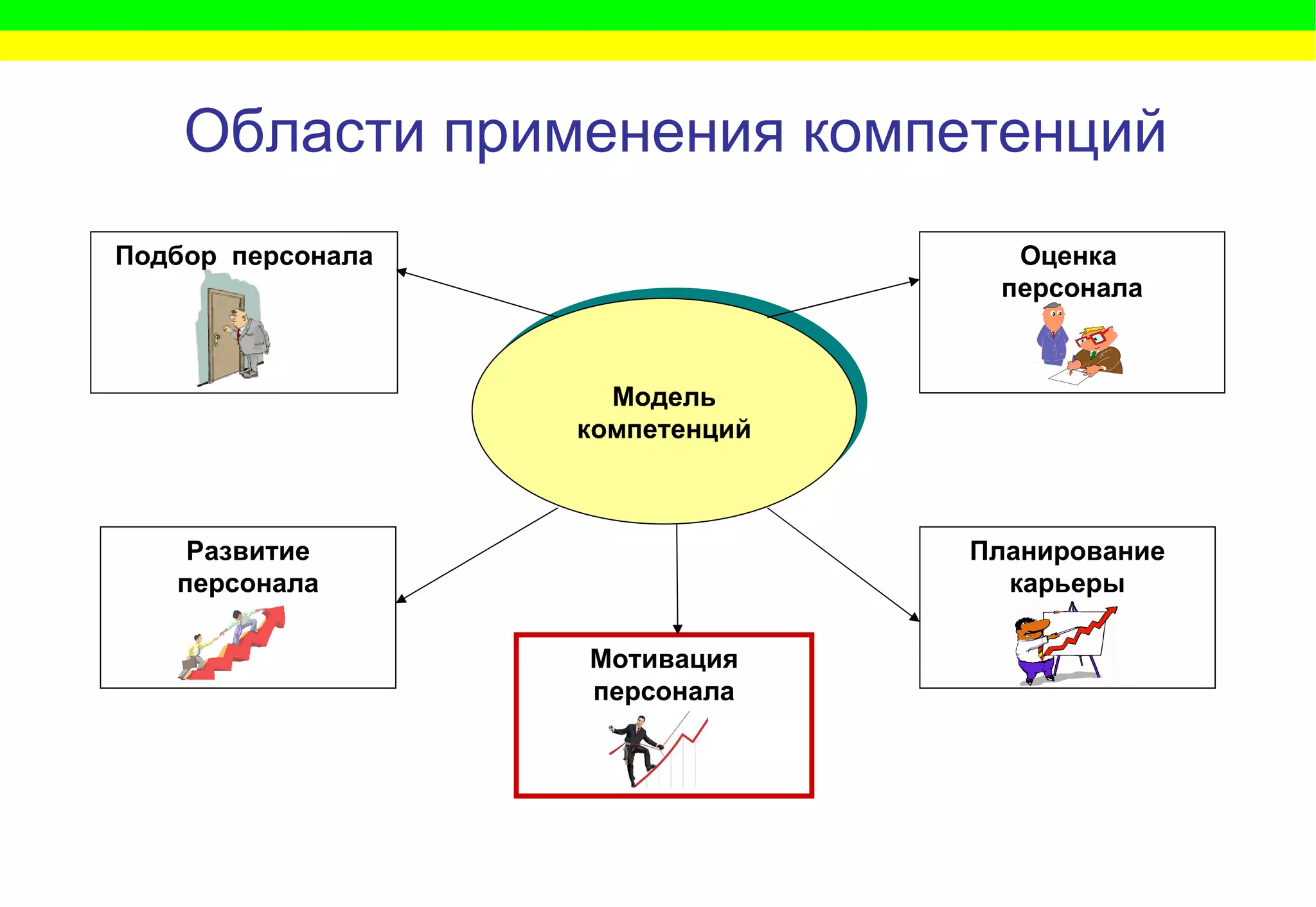 Области применения компетенций Модель компетенций Подбор  персонала Развитие персонала Планирование карьеры Оценка  персонала Мотивация персонала 