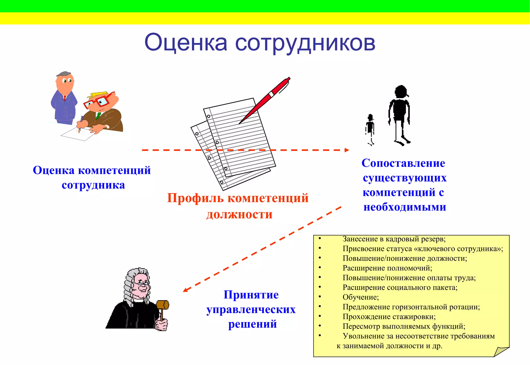 Оценка сотрудников Профиль компетенций  должности Оценка компетенций  сотрудника Сопоставление  существующих компетенций с  необходимыми Принятие  управленческих  решений Занесение в кадровый резерв; Присвоение статуса «ключевого сотрудника»; Повышение/понижение должности; Расширение полномочий; Повышение/понижение оплаты труда; Расширение социального пакета; Обучение; Предложение горизонтальной ротации; Прохождение стажировки; Пересмотр выполняемых функций; Увольнение за несоответствие требованиям  к занимаемой должности и др. 