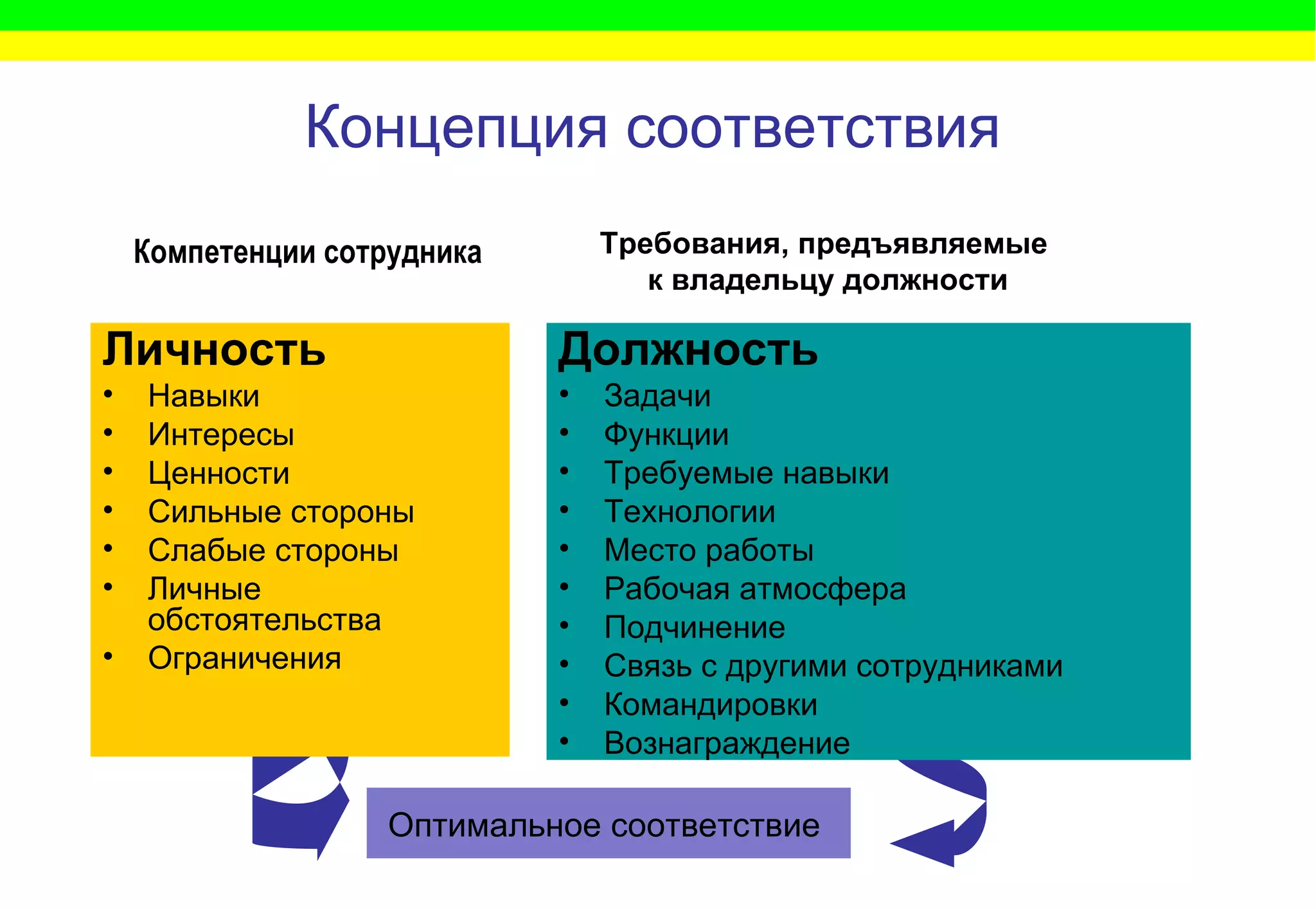 Концепция соответствия Оптимальное соответствие  Компетенции сотрудника Требования, предъявляемые  к владельцу должности Личность Навыки Интересы Ценности Сильные стороны Слабые стороны Личные обстоятельства Ограничения Должность Задачи Функции Требуемые навыки Технологии Место работы Рабочая атмосфера Подчинение Связь с другими сотрудниками Командировки Вознаграждение 