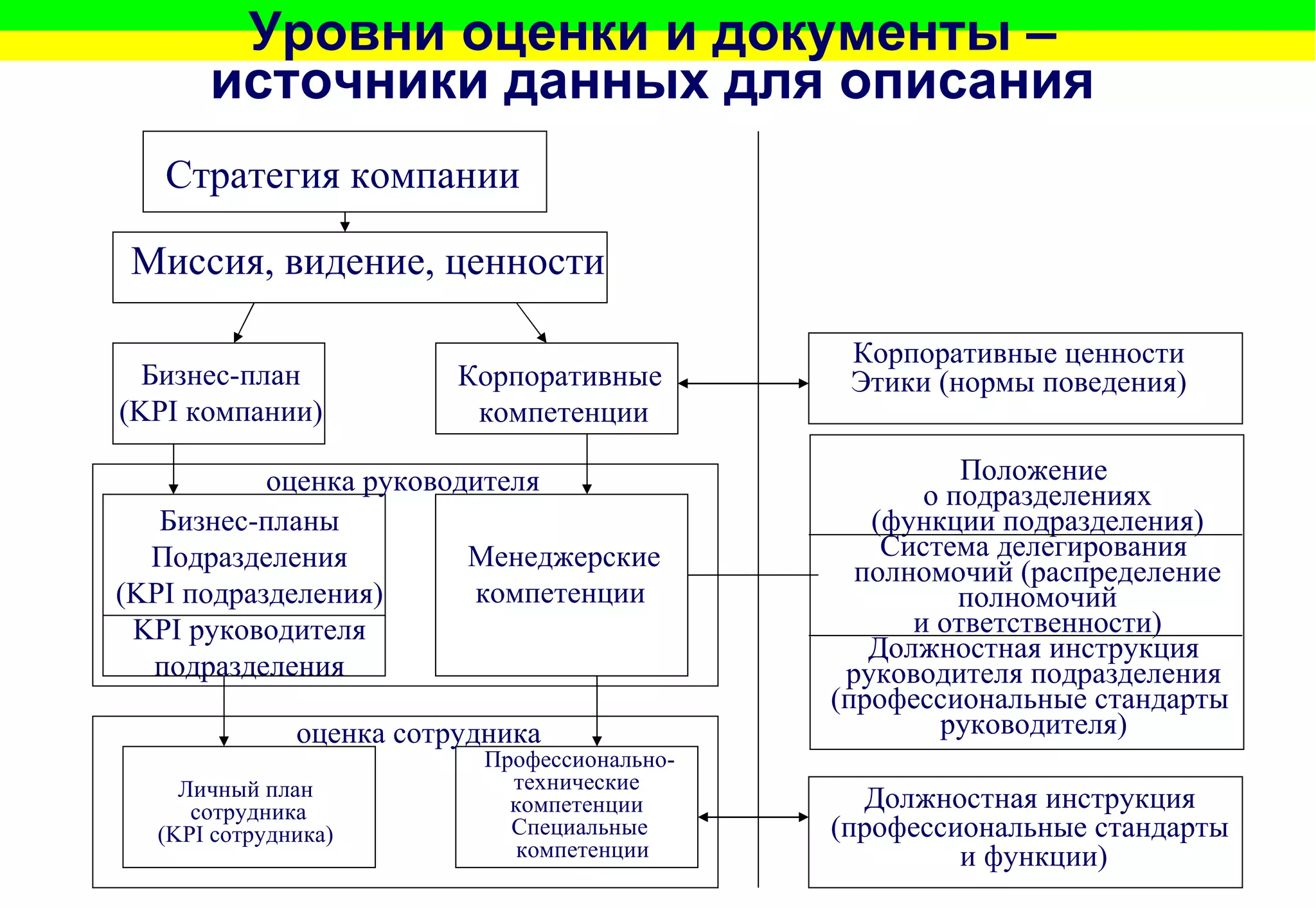 Уровни оценки и документы – источники данных для описания Стратегия компании Миссия, видение, ценности Бизнес-план ( KPI  компании) Корпоративные компетенции Бизнес-планы Подразделения ( KPI  подразделения) KPI  руководителя подразделения Менеджерские компетенции Личный план сотрудника ( KPI  сотрудника) Профессионально- технические  компетенции  Специальные компетенции оценка руководителя оценка сотрудника Корпоративные ценности Этики (нормы поведения) Положение о подразделениях (функции подразделения) Система делегирования полномочий (распределение полномочий и ответственности) Должностная инструкция руководителя подразделения (профессиональные стандарты  руководителя) Должностная инструкция (профессиональные стандарты и функции) 